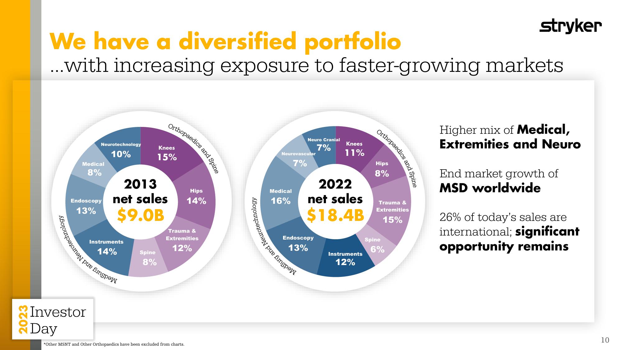 2023 Investor Day slide image #10