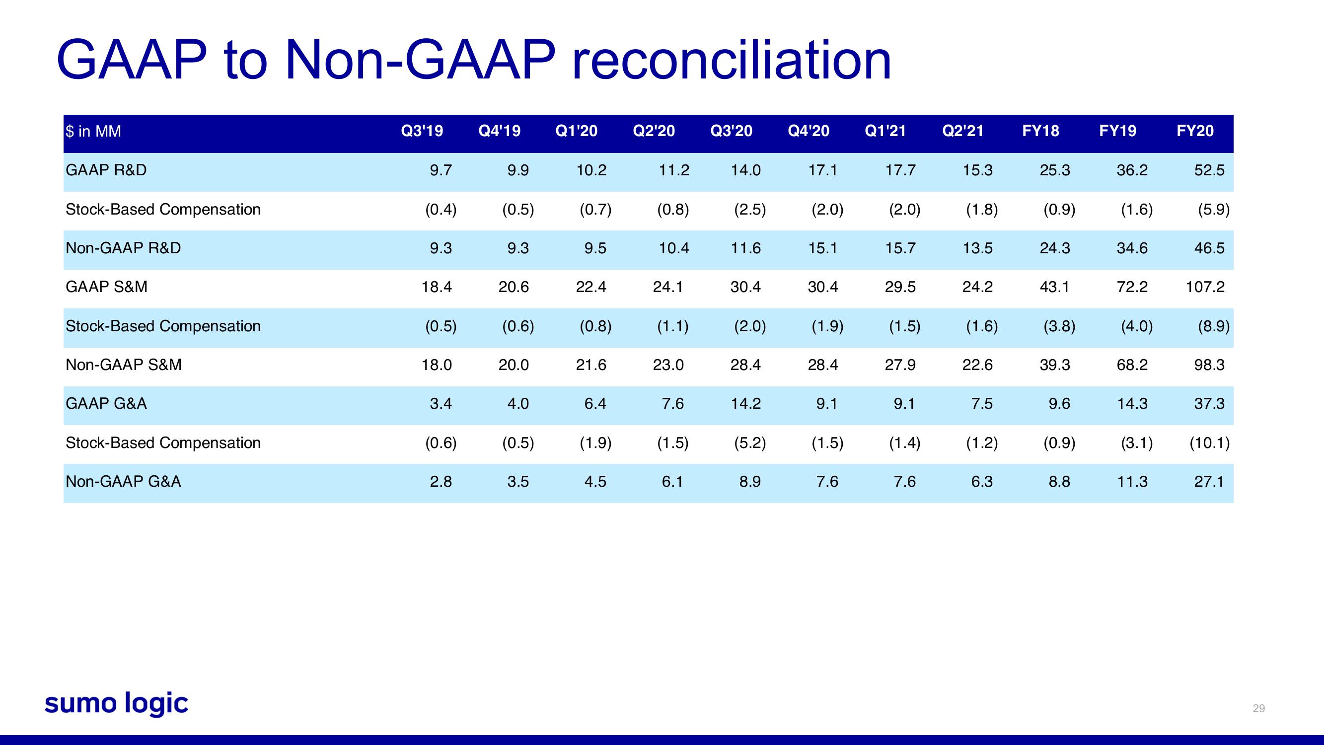 Sumo Logic SPAC Presentation Deck slide image #29