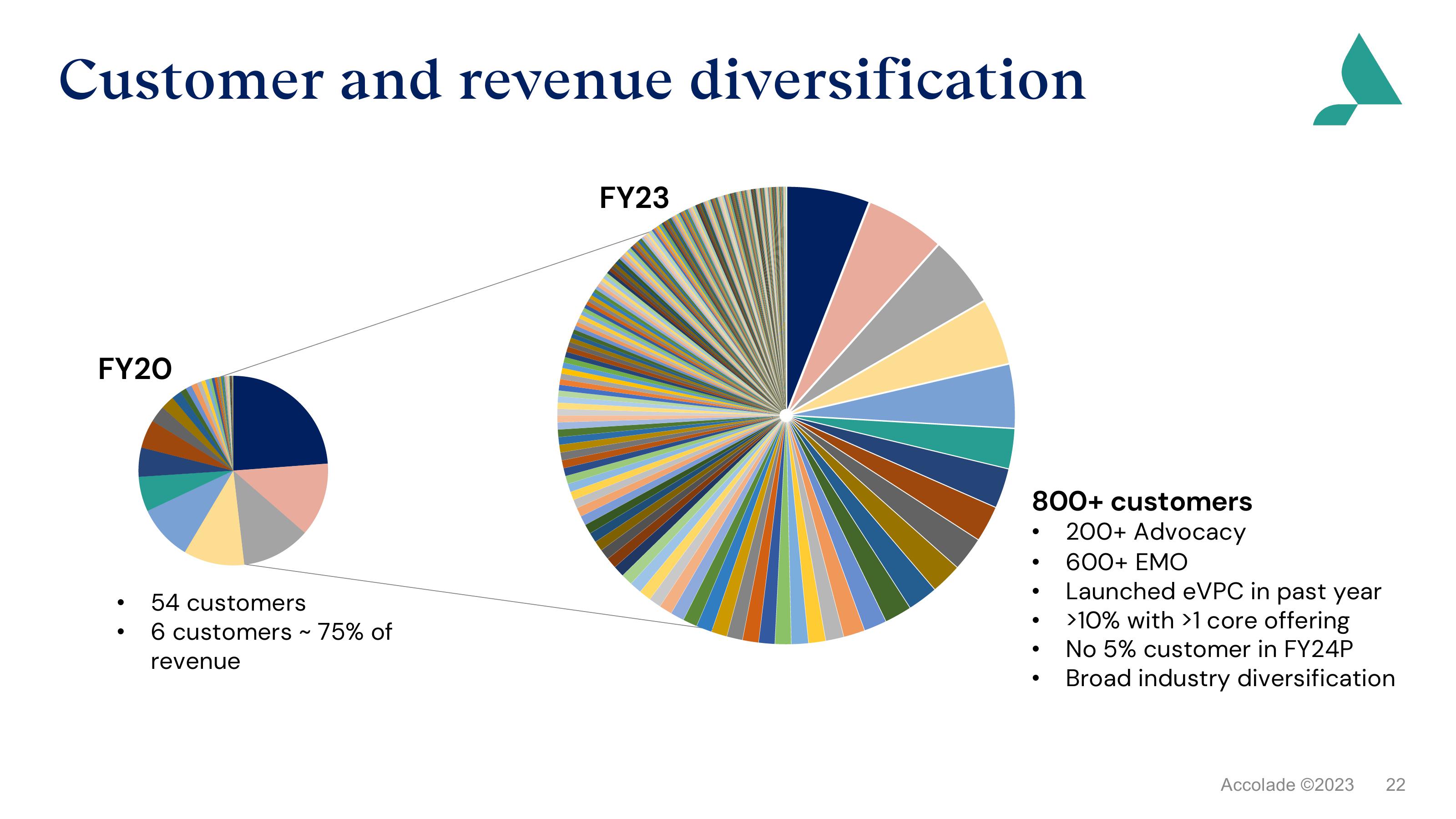 Accolade Investor Presentation Deck slide image #22