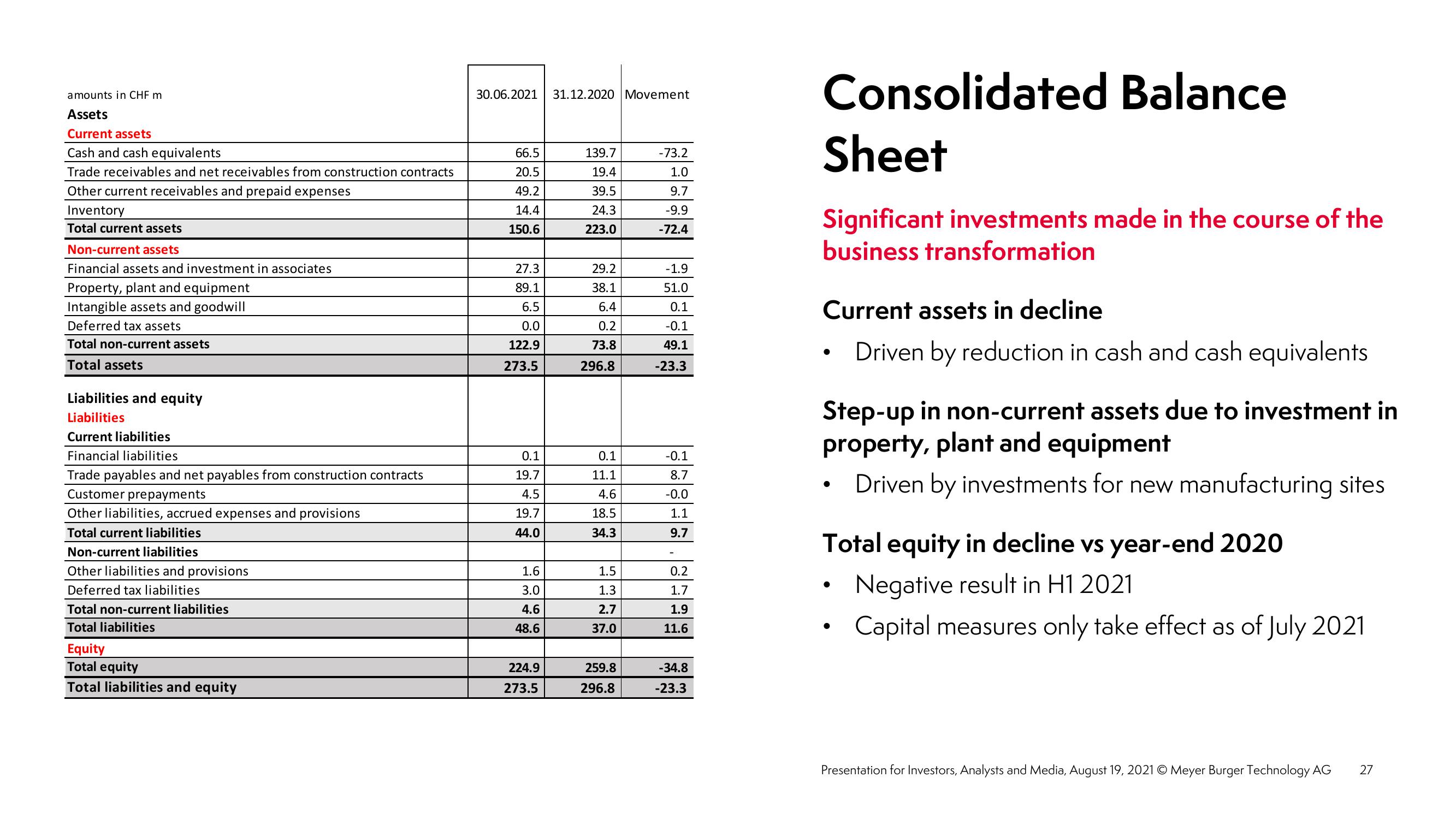 Meyer Burger Investor Presentation slide image #27