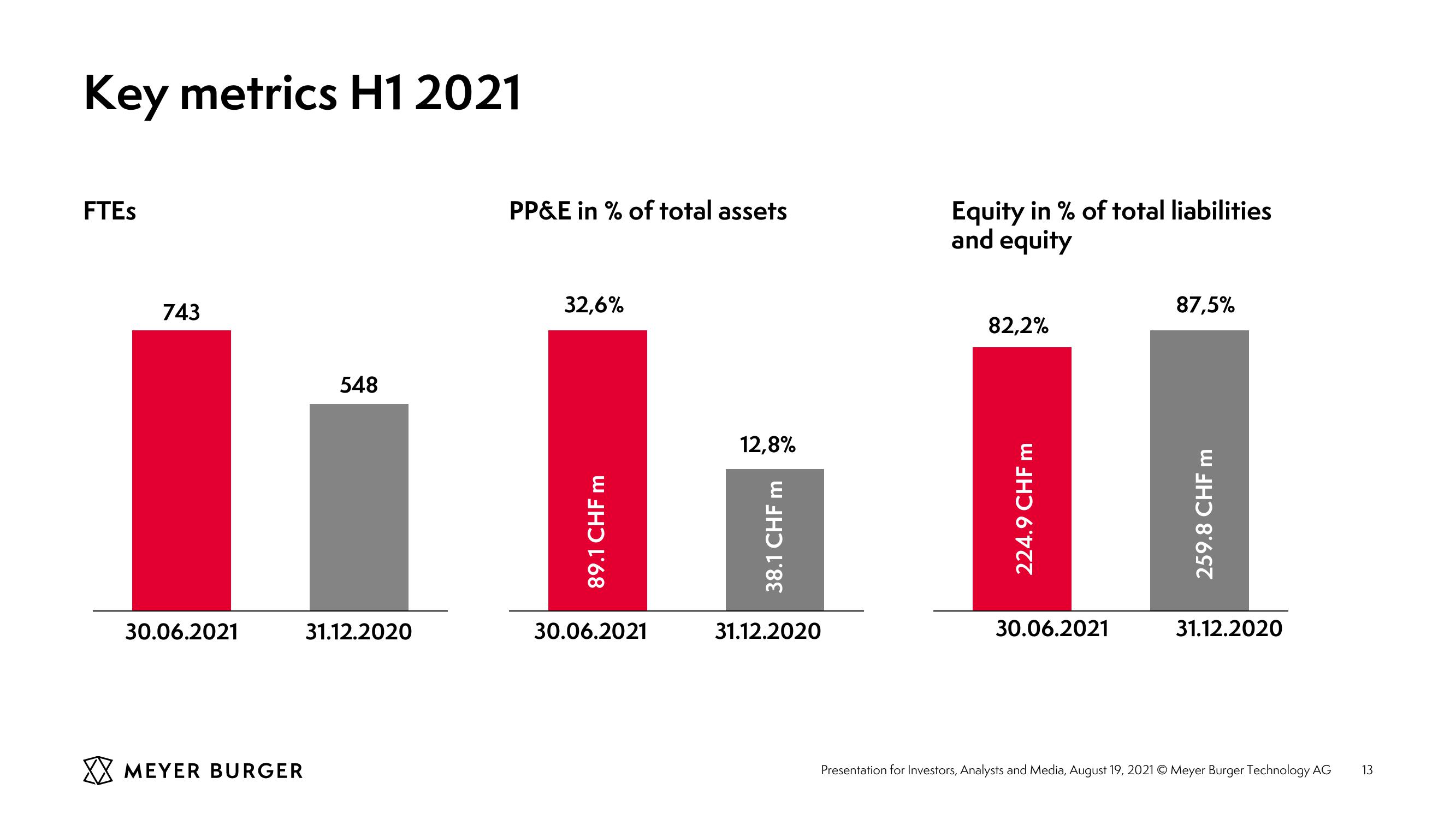 Meyer Burger Investor Presentation slide image #13