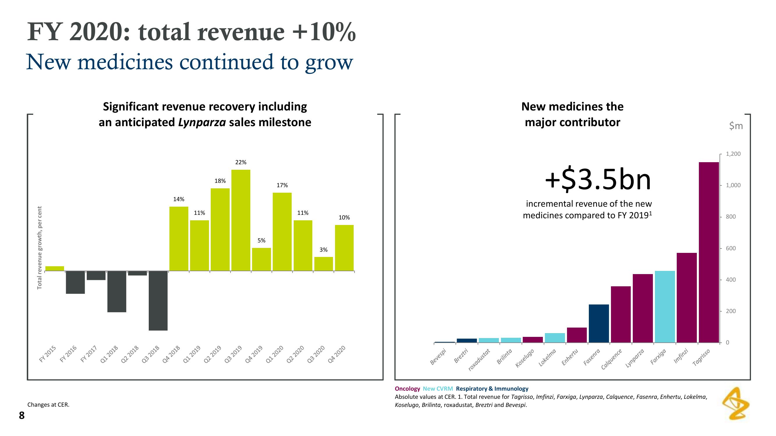 AstraZeneca Results Presentation Deck slide image #8