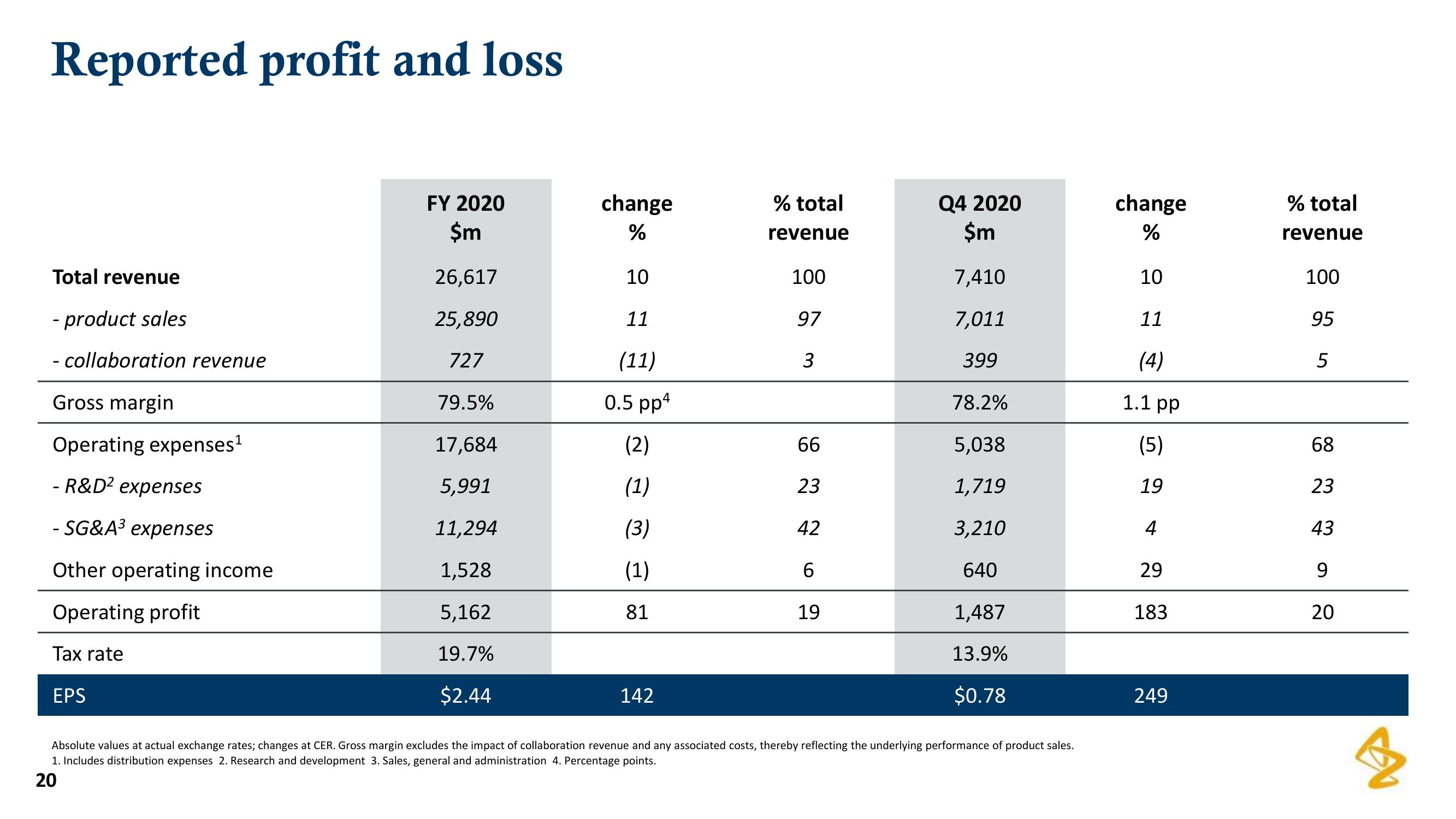 AstraZeneca Results Presentation Deck slide image #20