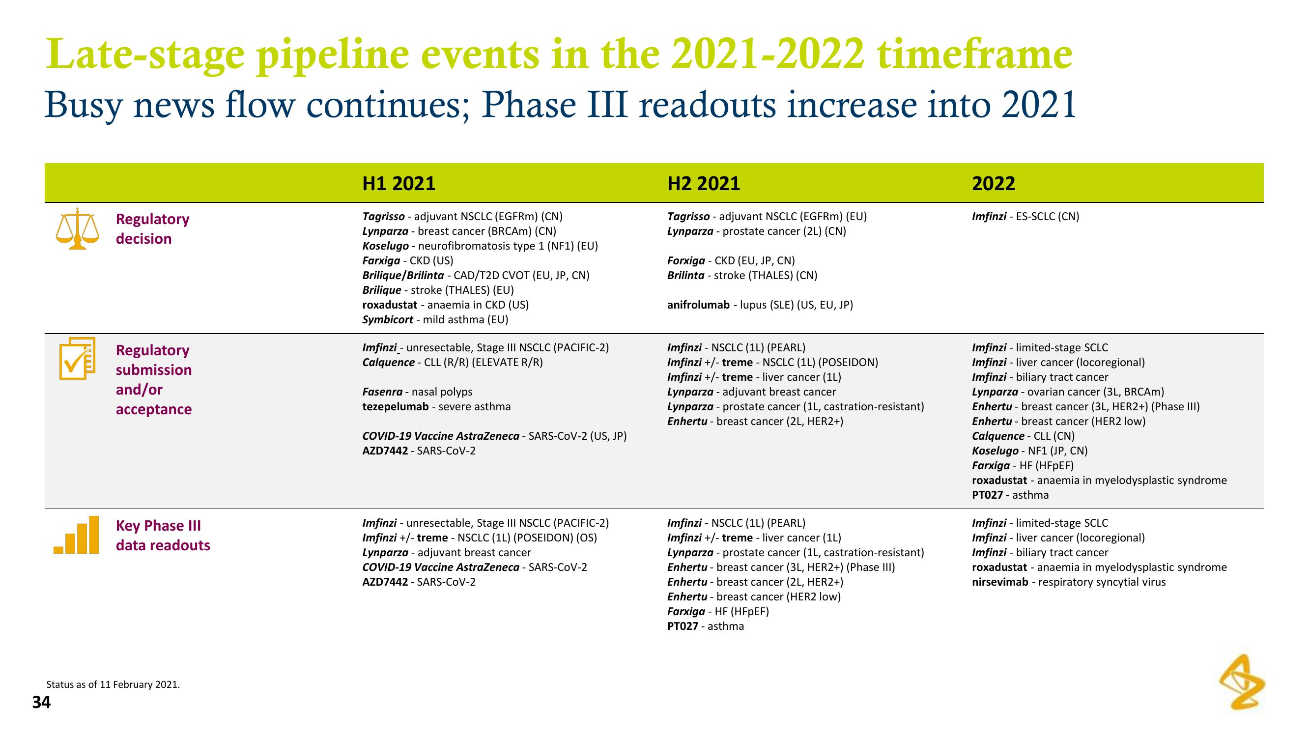 AstraZeneca Results Presentation Deck slide image #34