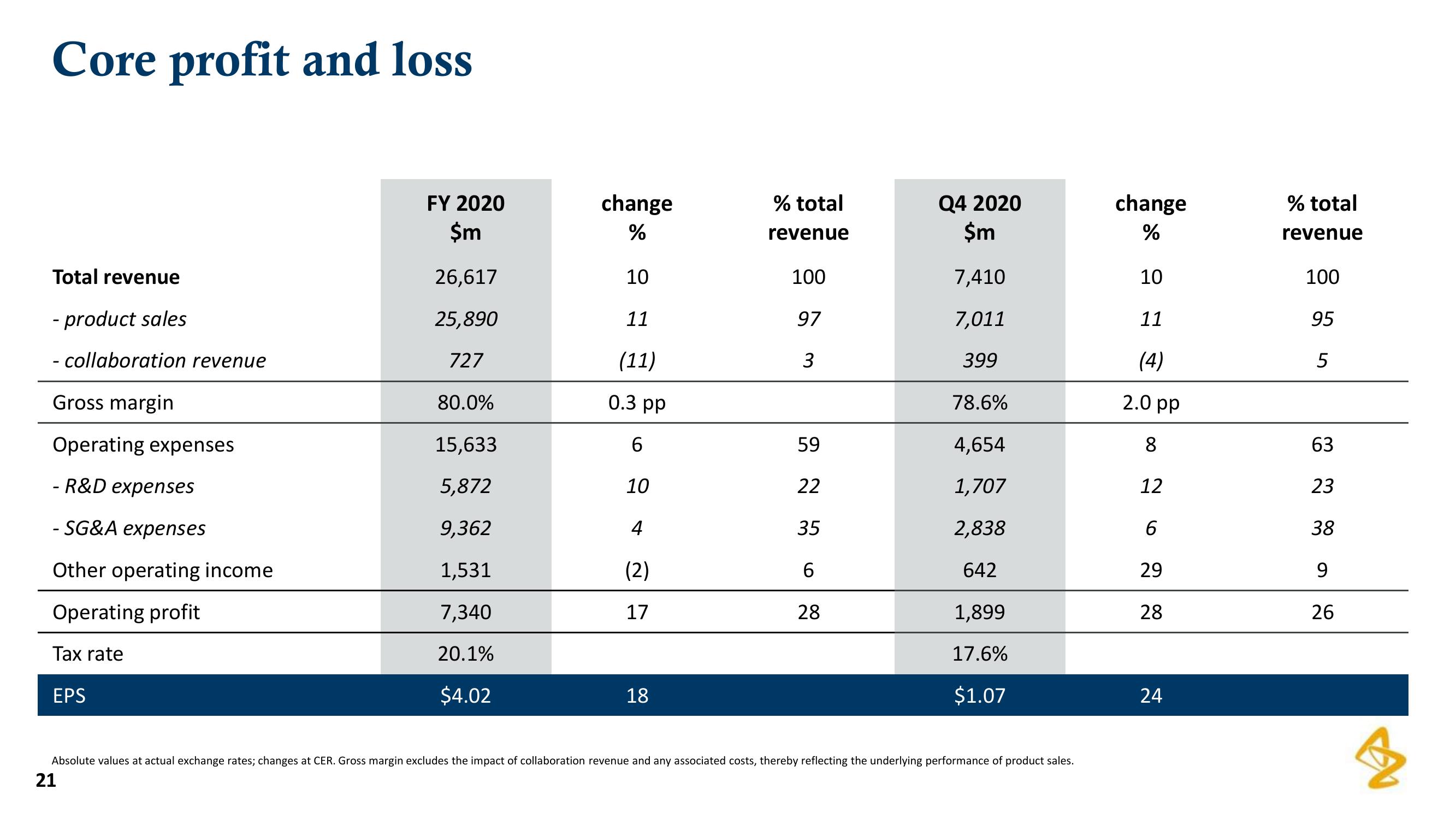 AstraZeneca Results Presentation Deck slide image #21