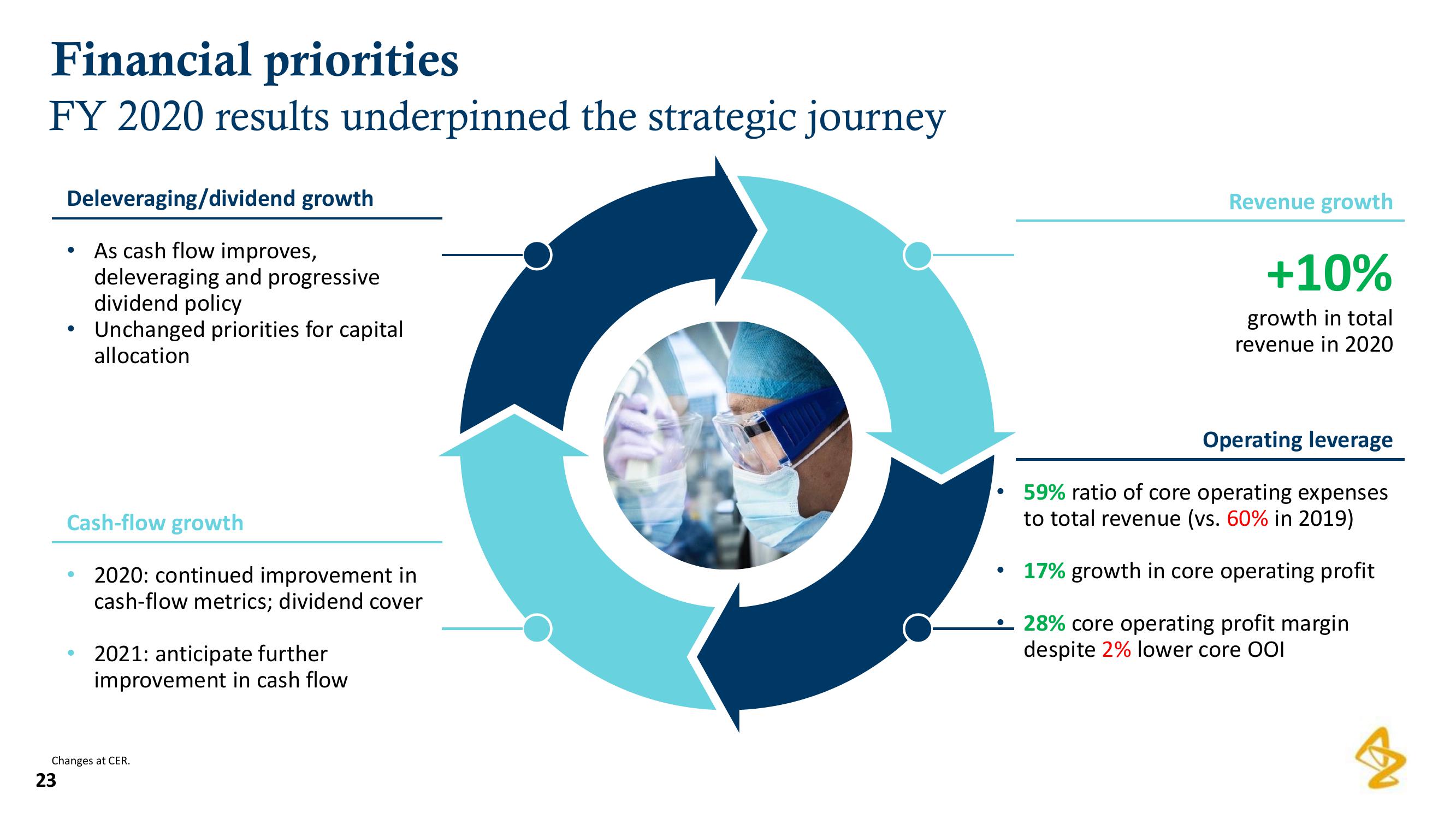 AstraZeneca Results Presentation Deck slide image #23