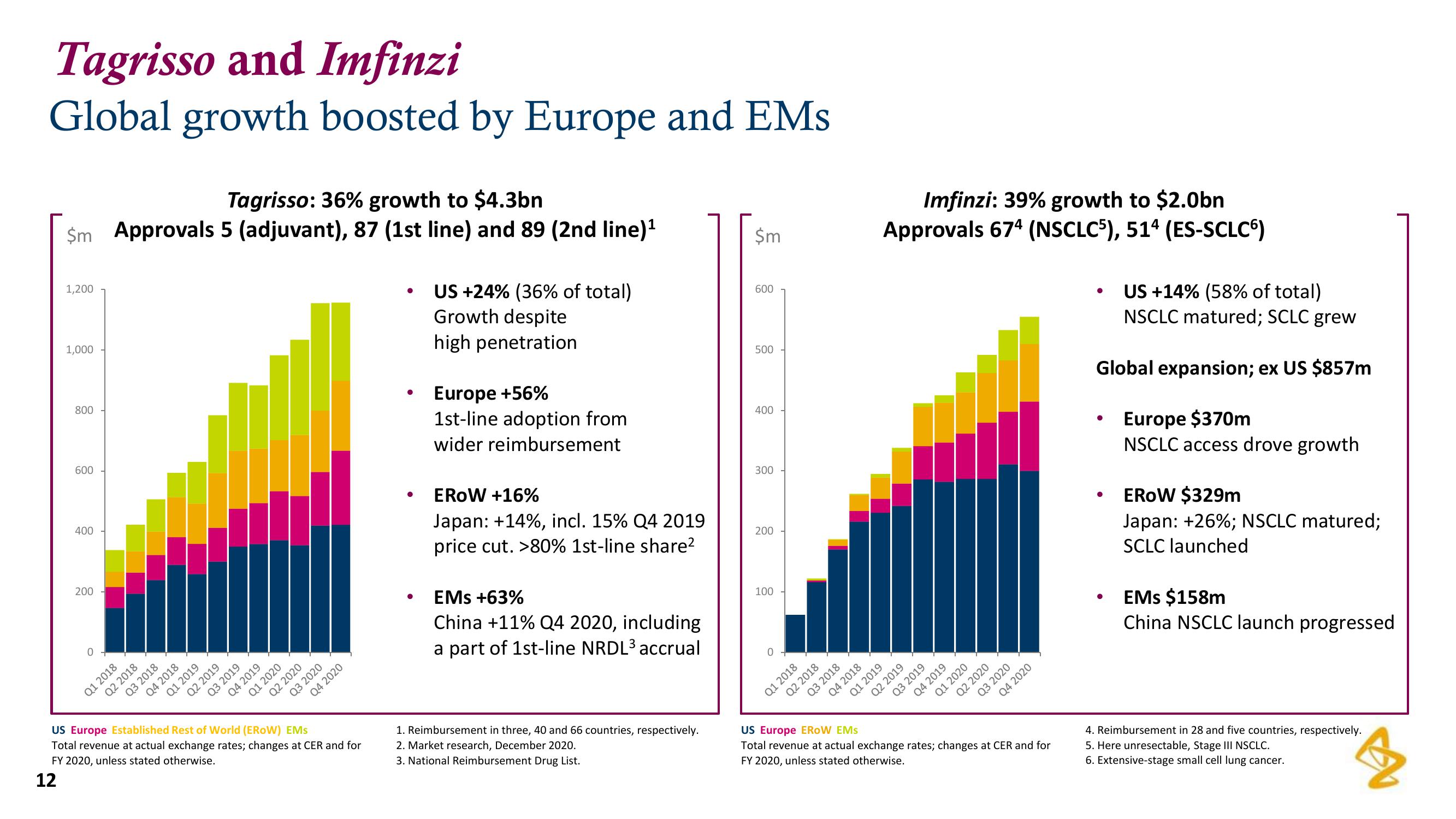 AstraZeneca Results Presentation Deck slide image #12