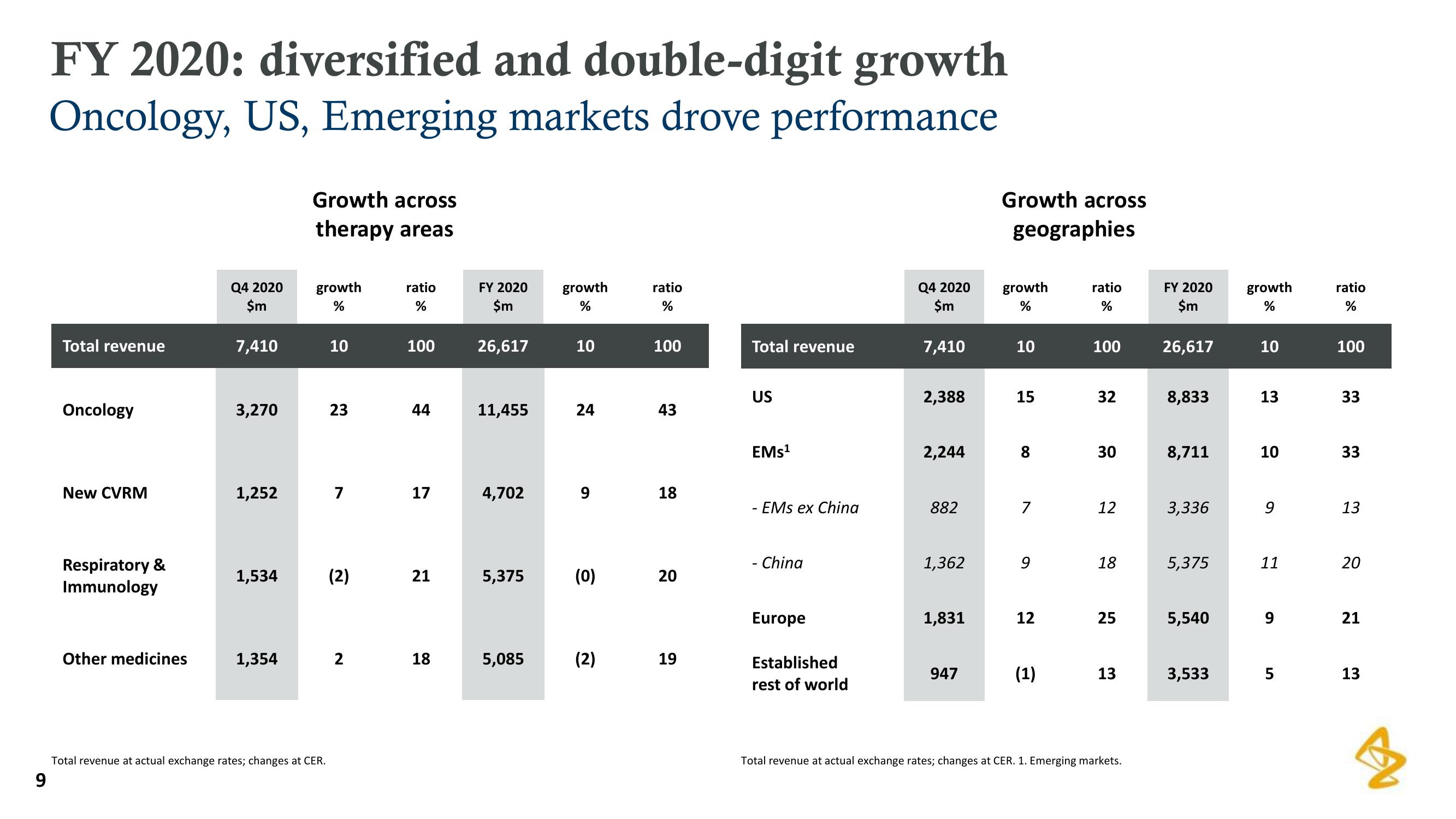 AstraZeneca Results Presentation Deck slide image #9