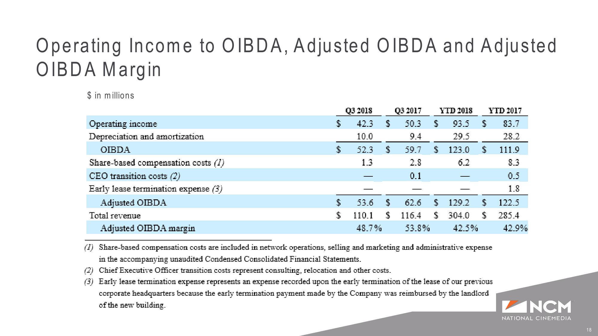 Q3’18 and YTD Earnings Supplemental Presentation slide image #18