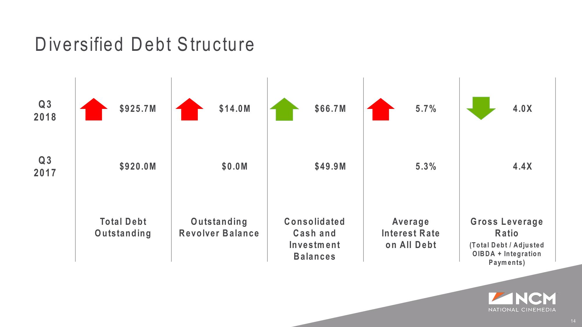 Q3’18 and YTD Earnings Supplemental Presentation slide image #14