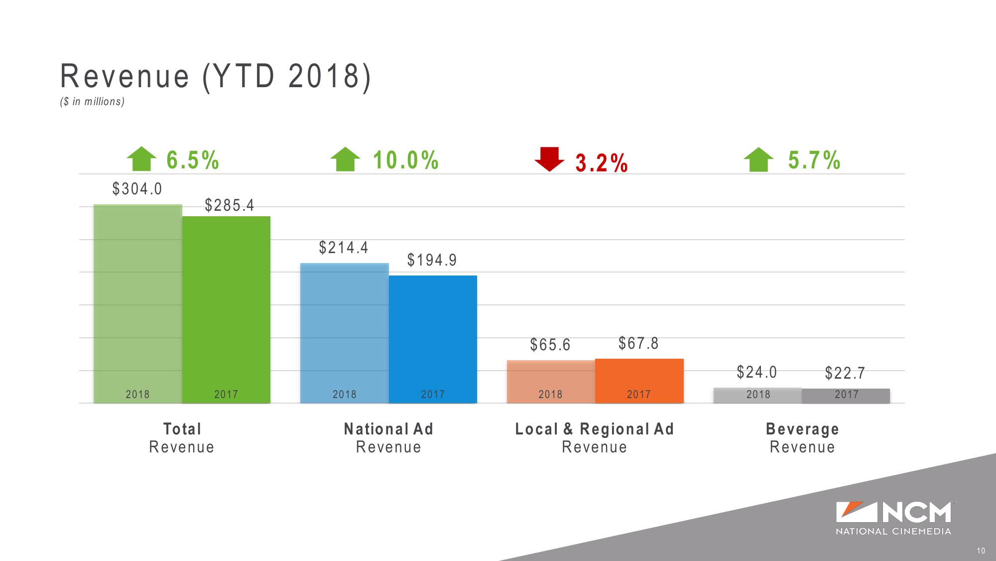 Q3’18 and YTD Earnings Supplemental Presentation slide image #10