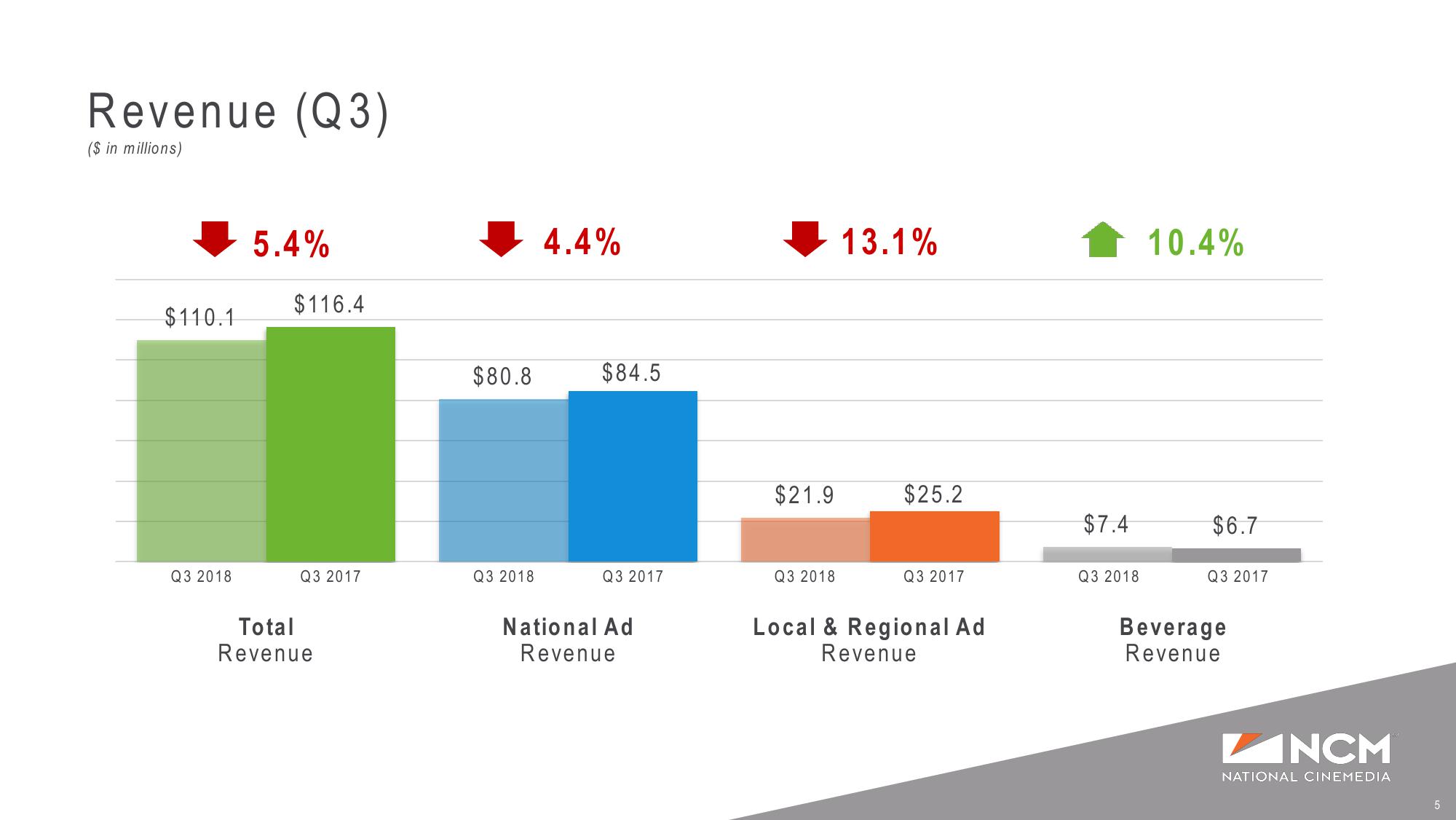 Q3’18 and YTD Earnings Supplemental Presentation slide image #5