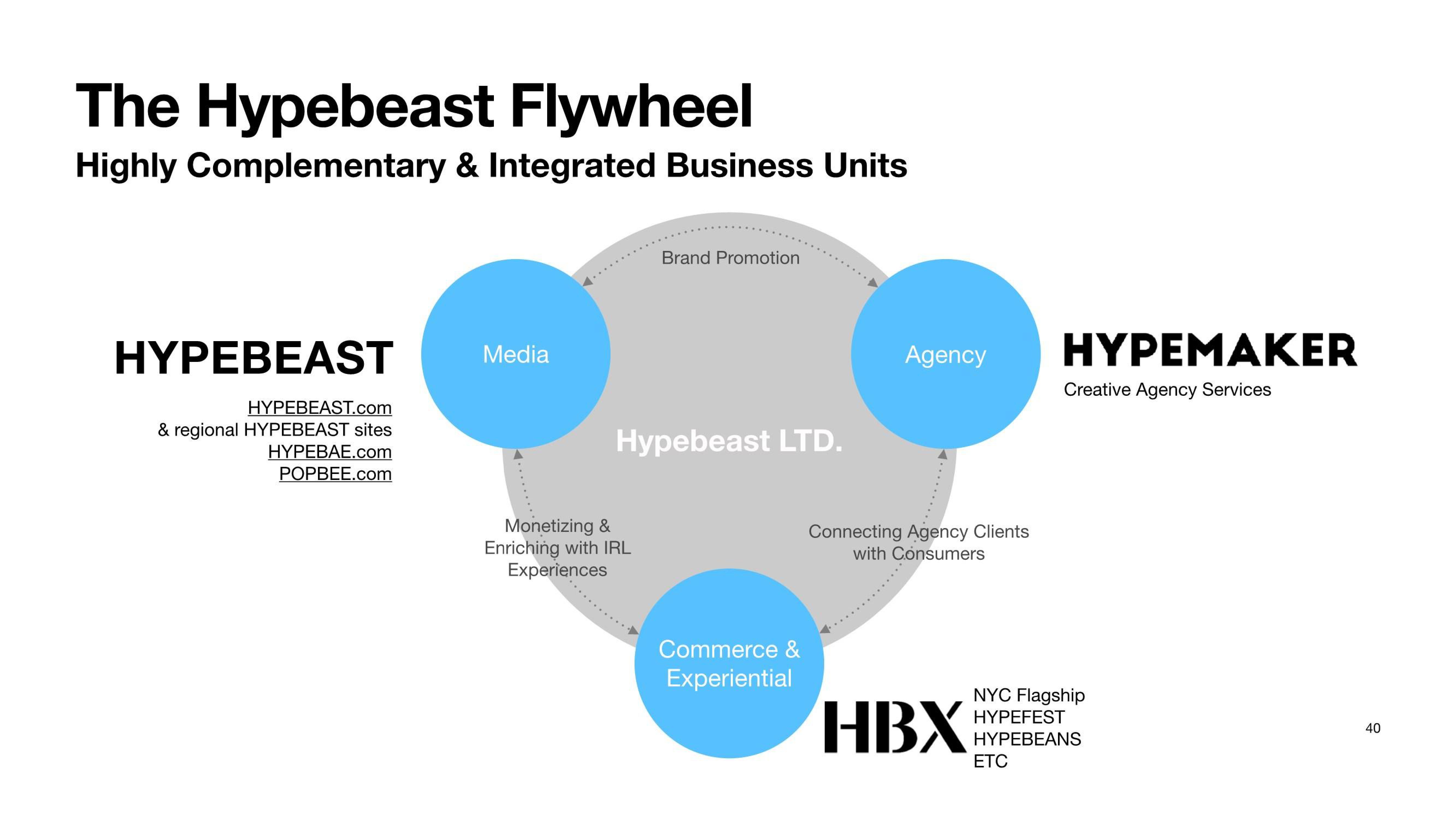 Hypebeast SPAC Presentation Deck slide image #40