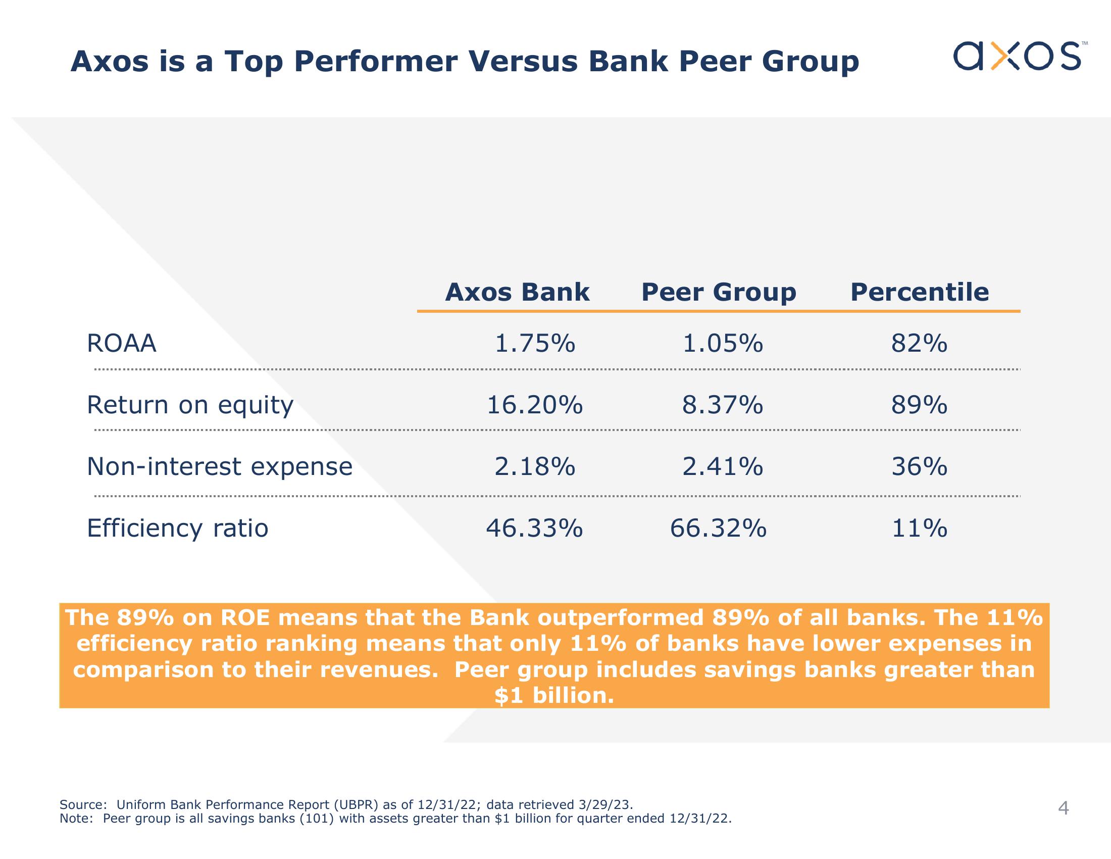 Axos Financial, Inc. Investor Presentation slide image #4