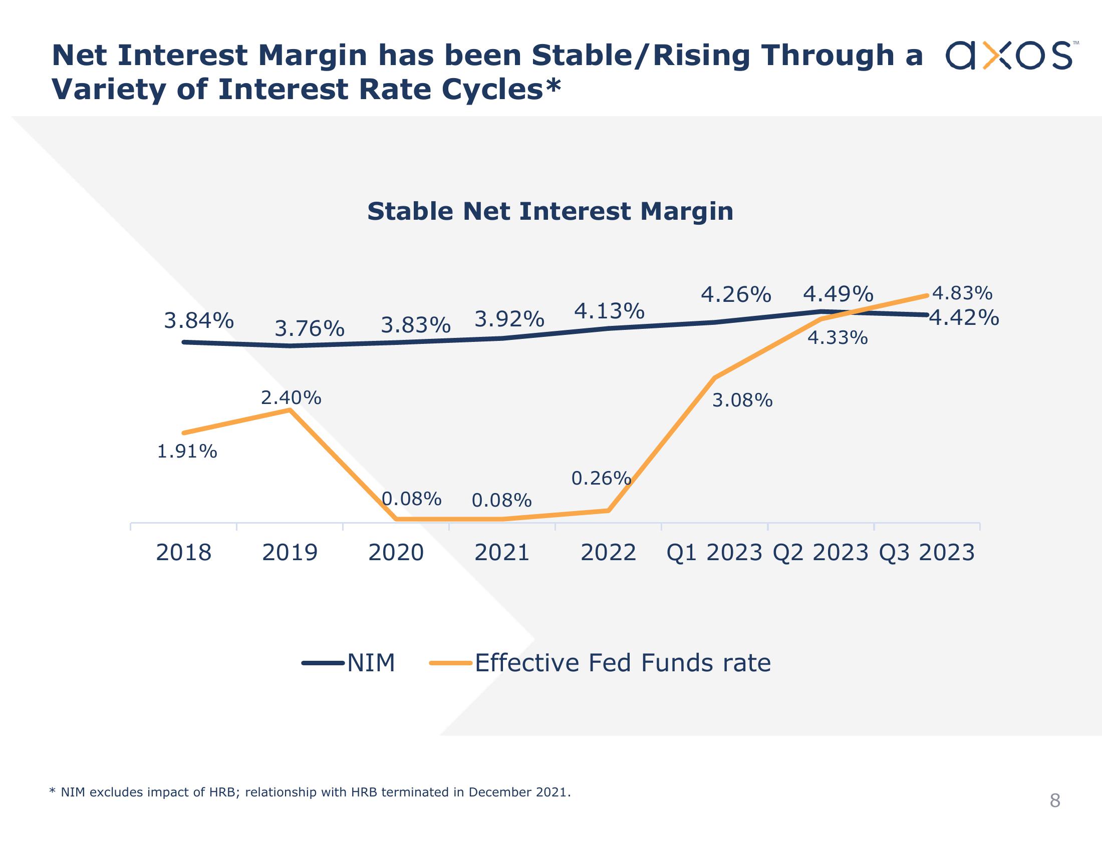 Axos Financial, Inc. Investor Presentation slide image #8