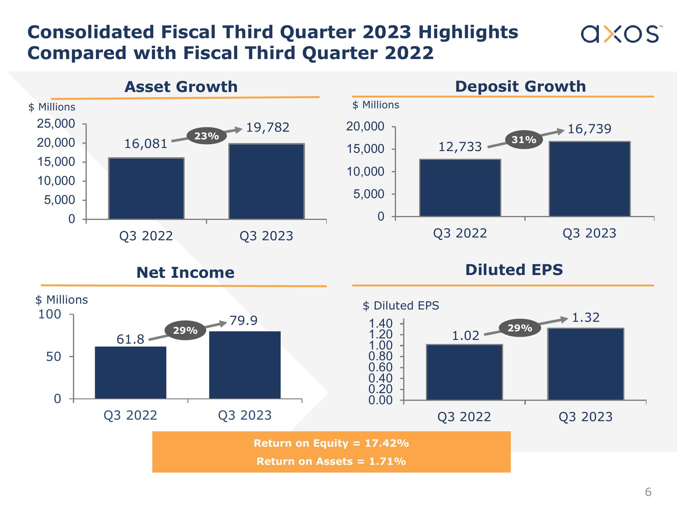 Axos Financial, Inc. Investor Presentation slide image #6