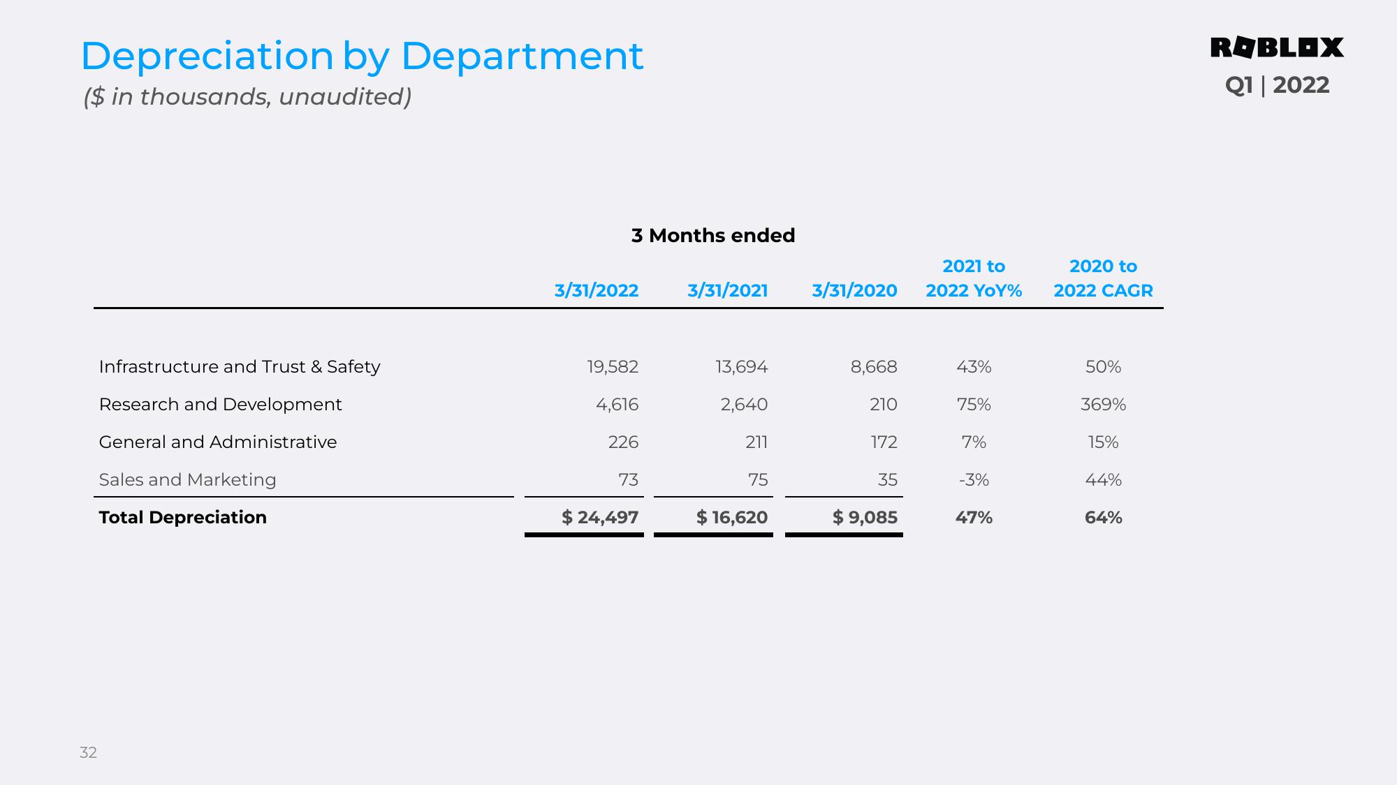 Roblox Results Presentation Deck slide image #32