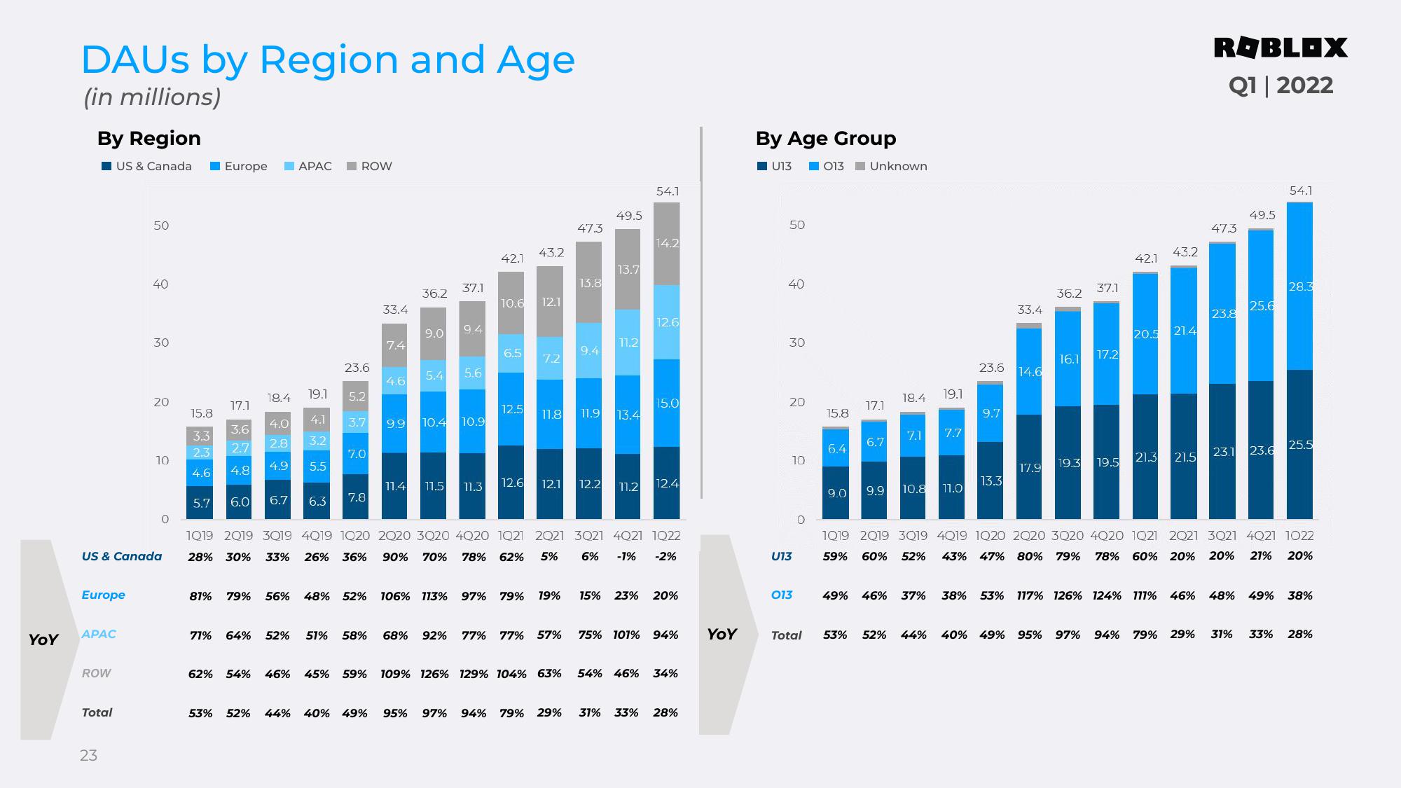 Roblox Results Presentation Deck slide image #23