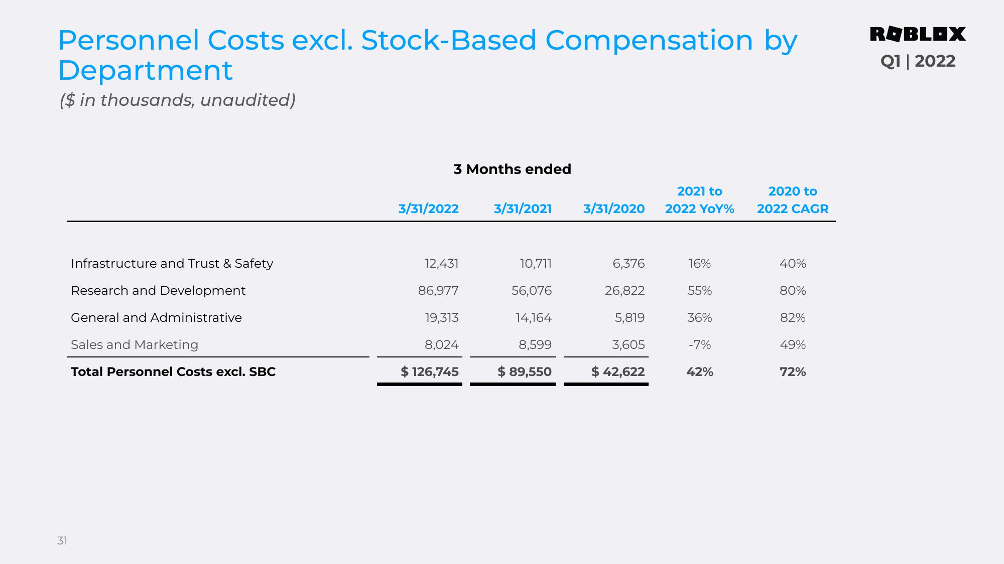 Roblox Results Presentation Deck slide image #31