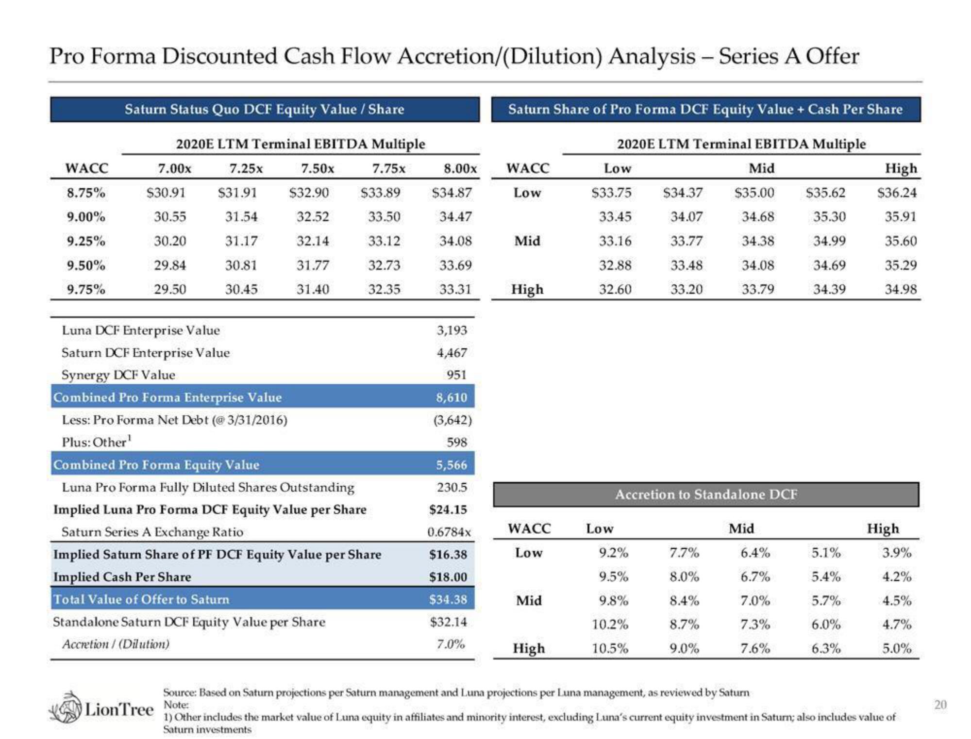 LionTree Investment Banking Pitch Book slide image #21