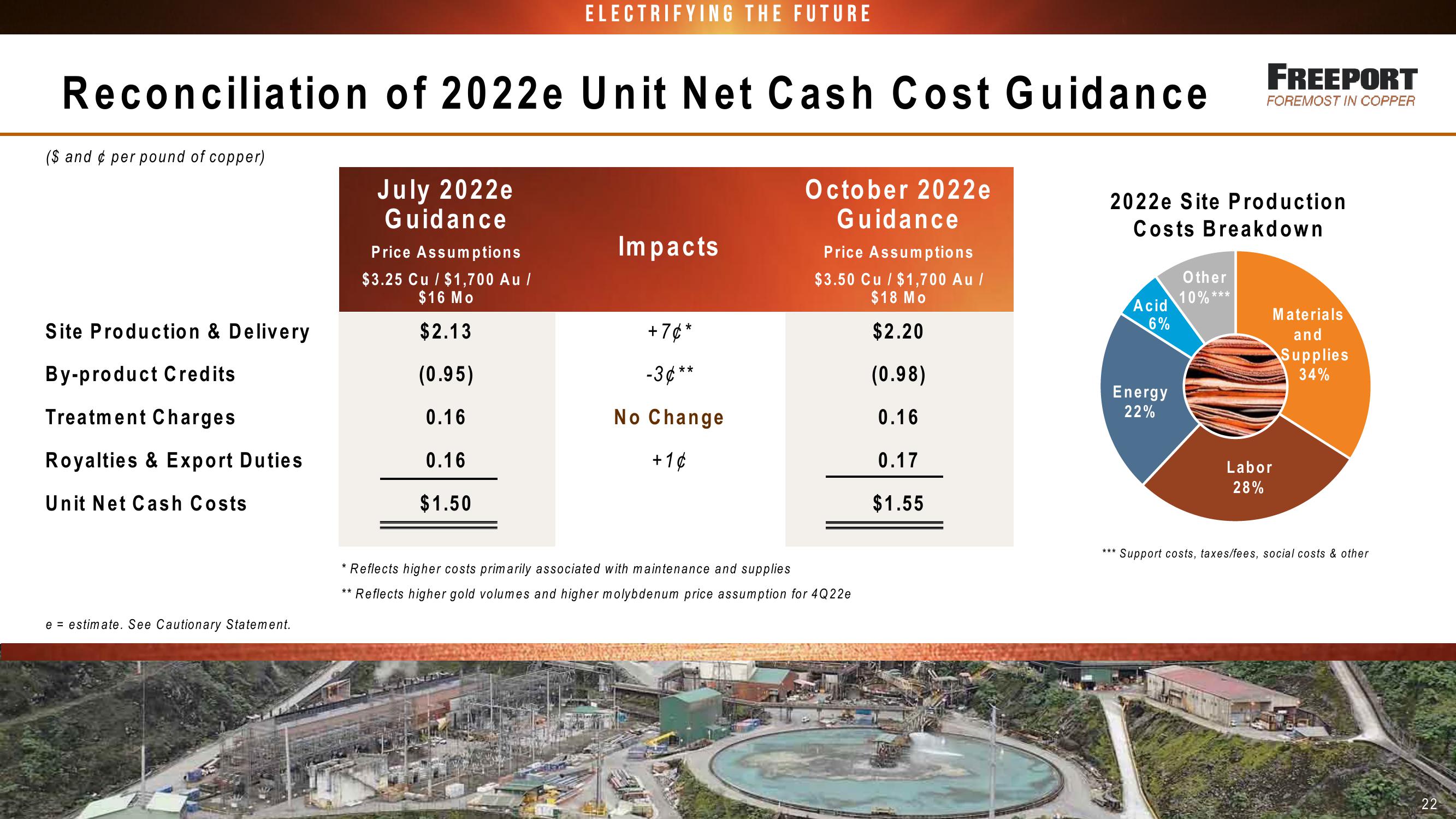 Fcx Conference Call 3 Rd Quarter 2022 Results slide image #22