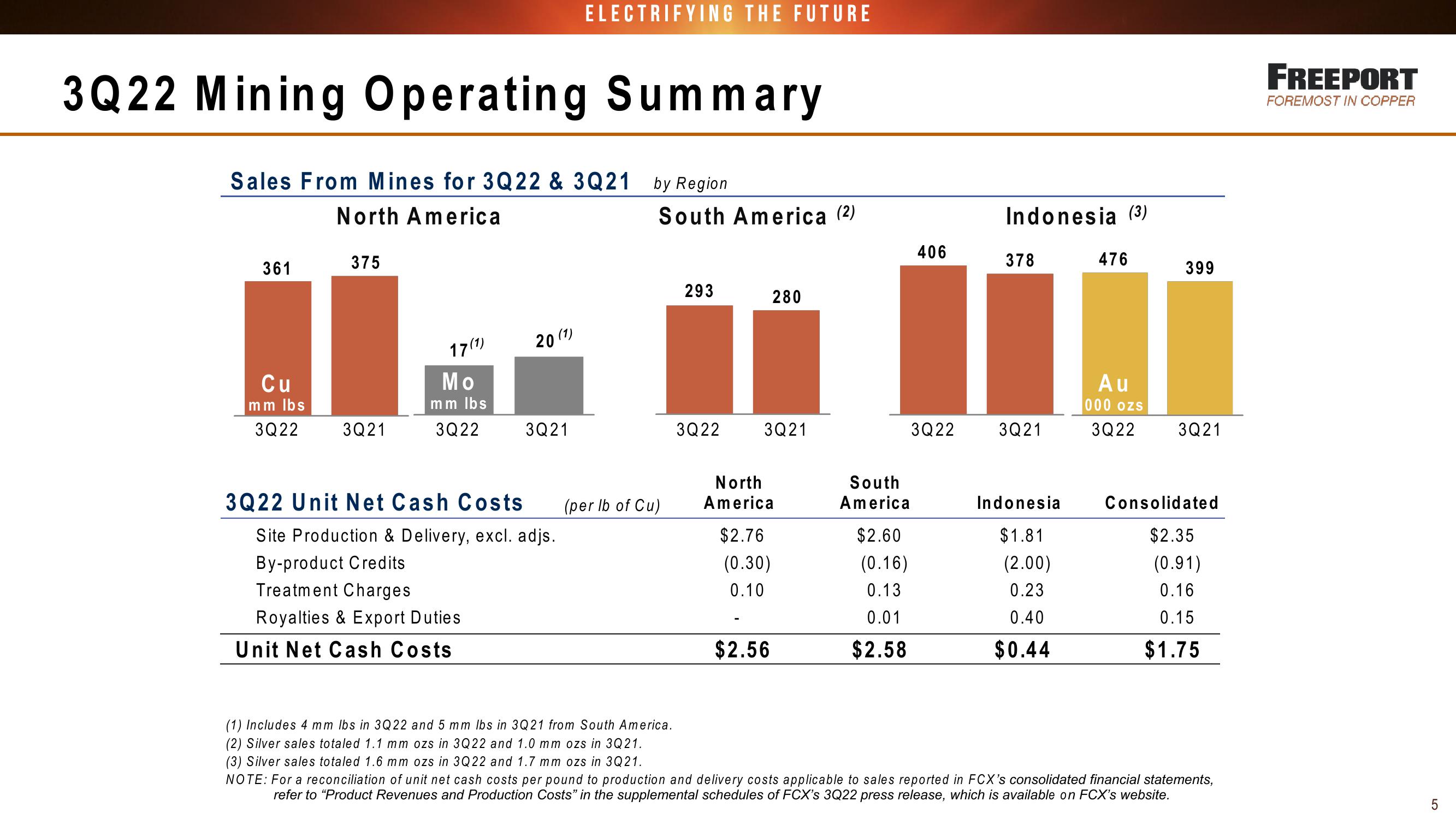 Fcx Conference Call 3 Rd Quarter 2022 Results slide image #5