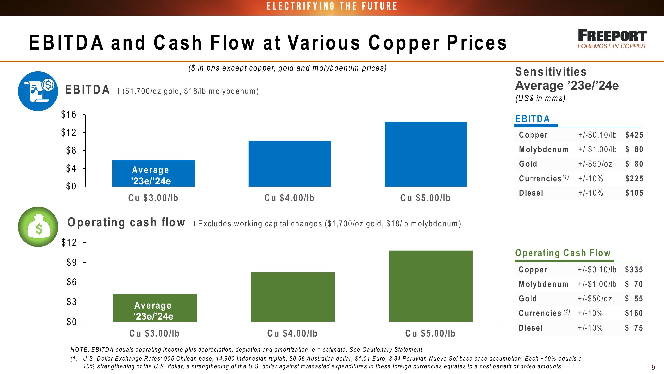 Fcx Conference Call 3 Rd Quarter 2022 Results slide image #9