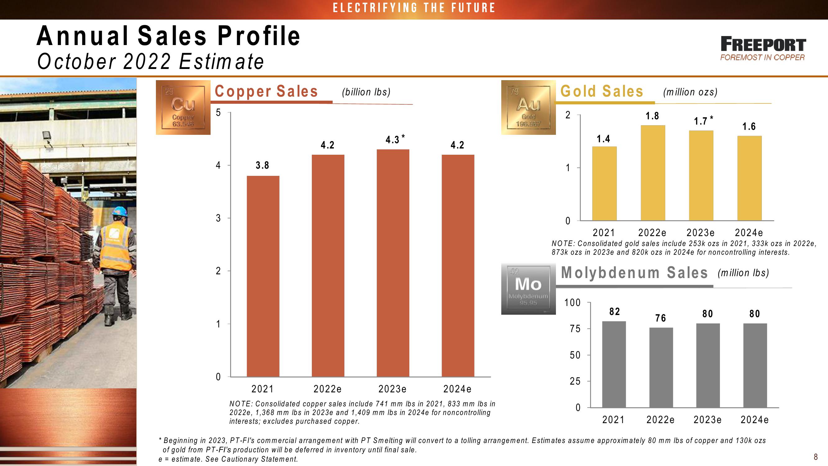 Fcx Conference Call 3 Rd Quarter 2022 Results slide image #8