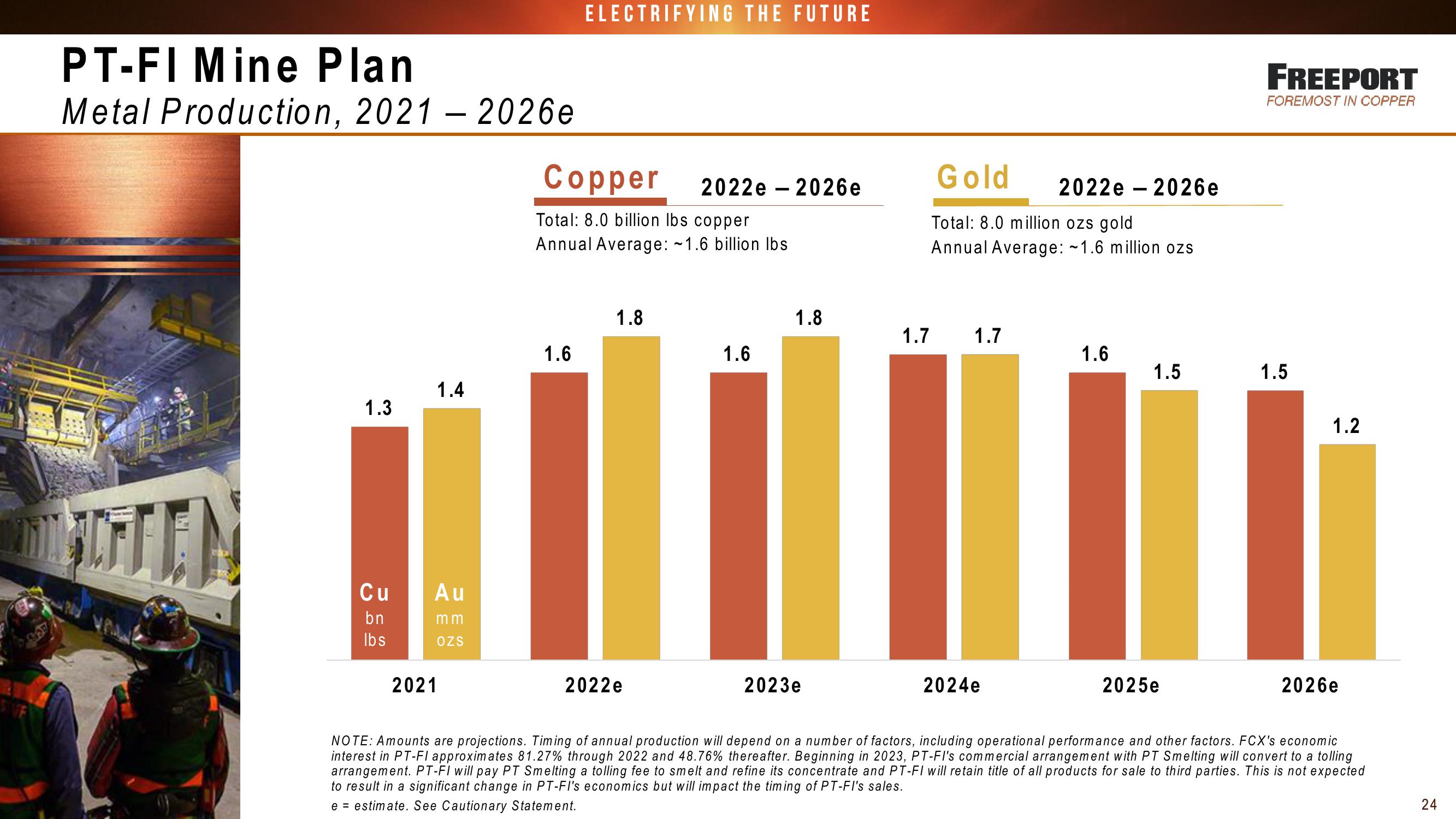 Fcx Conference Call 3 Rd Quarter 2022 Results slide image #24