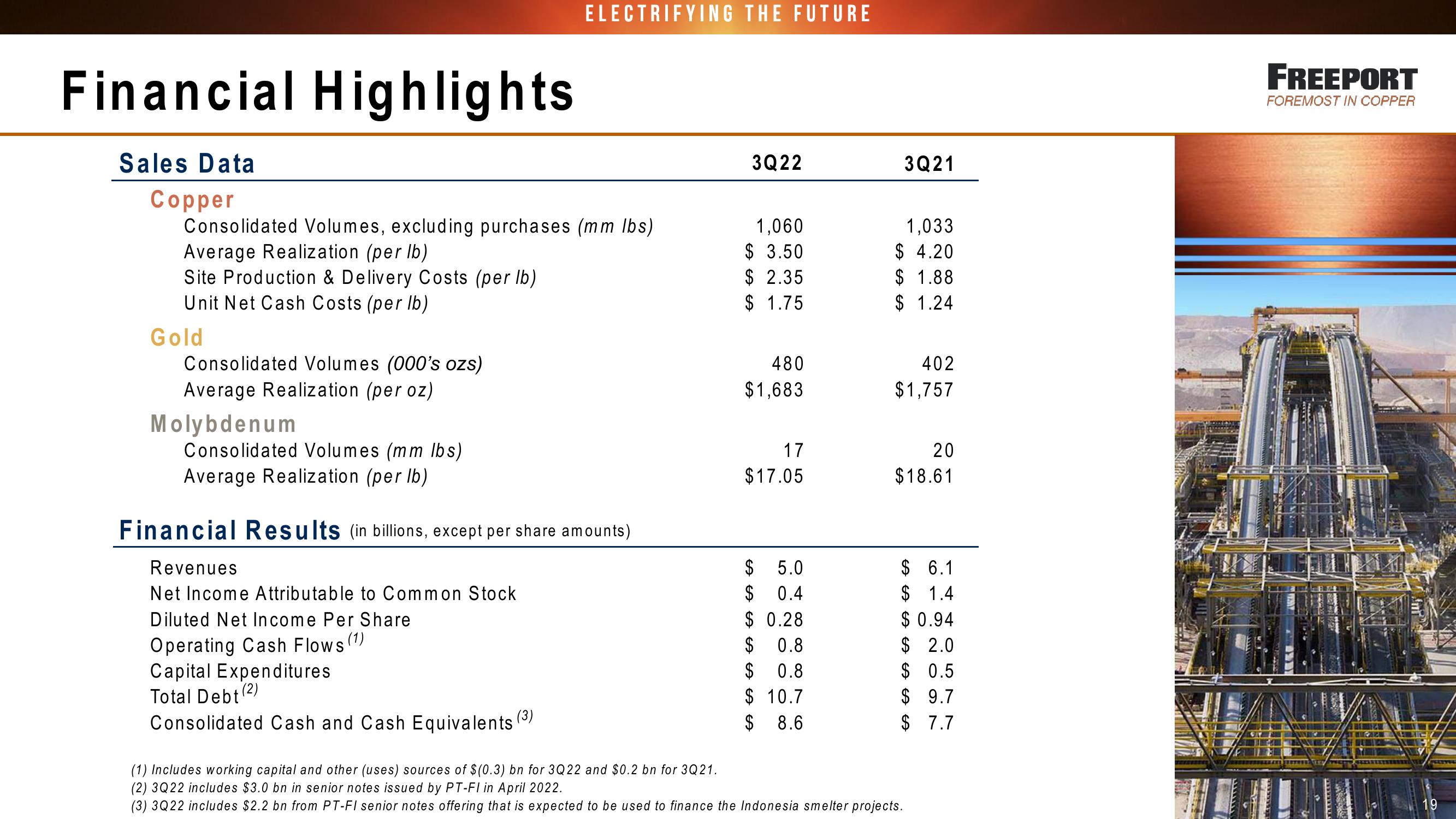 Fcx Conference Call 3 Rd Quarter 2022 Results slide image #19