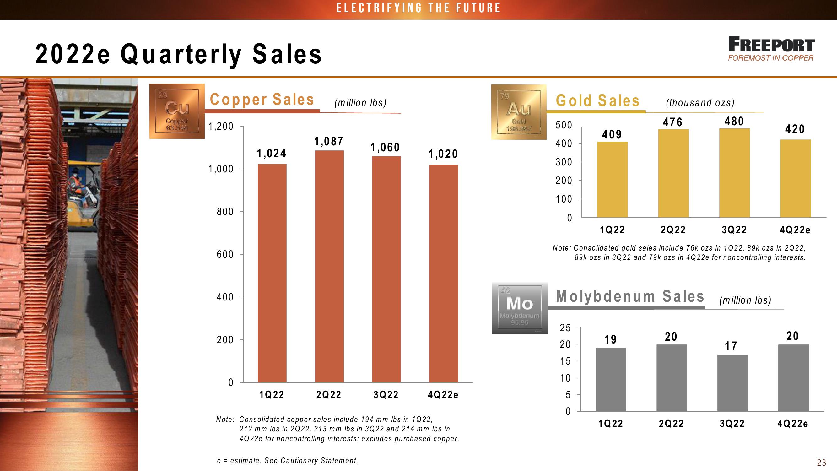 Fcx Conference Call 3 Rd Quarter 2022 Results slide image #23