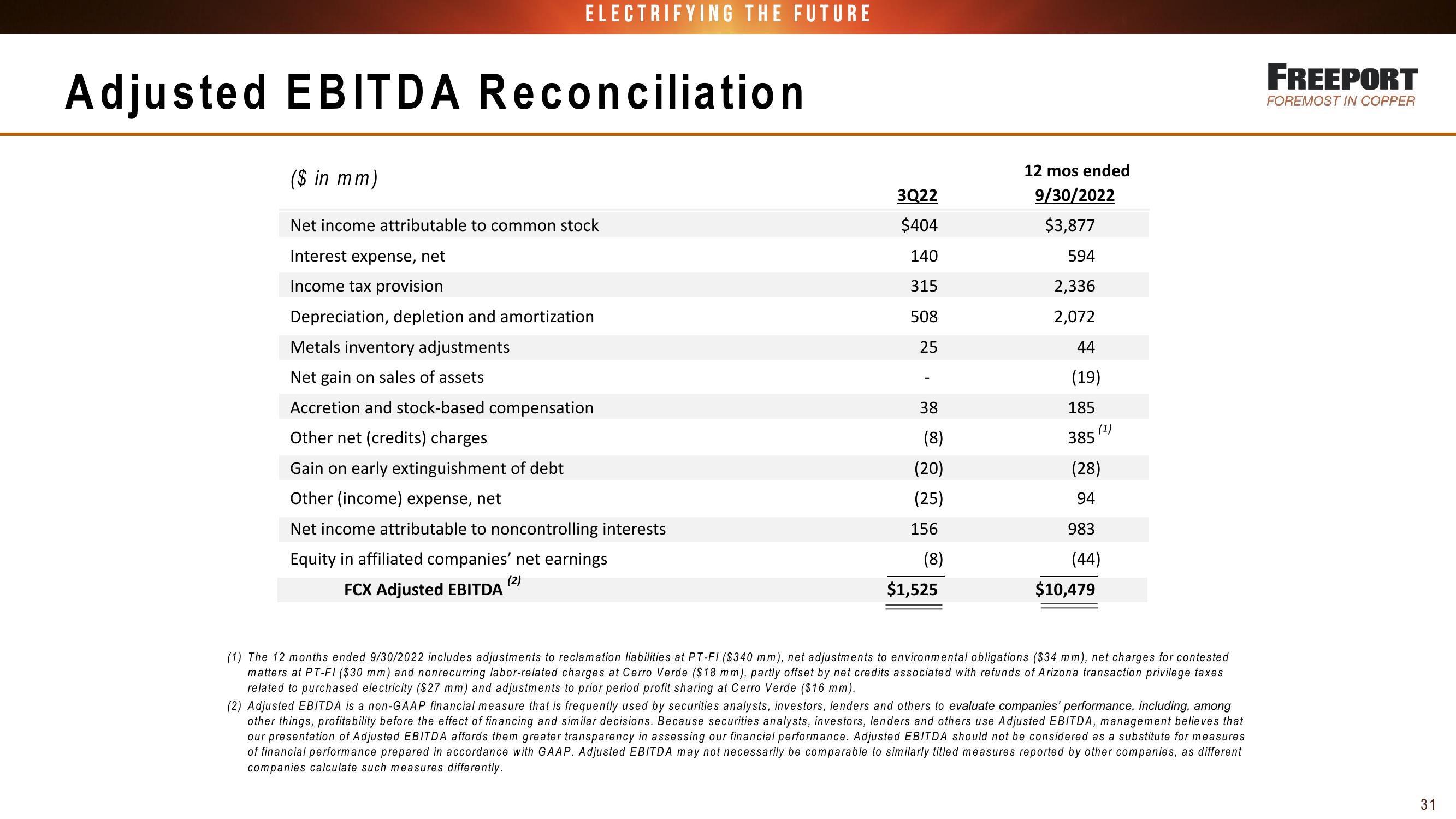 Fcx Conference Call 3 Rd Quarter 2022 Results slide image #31