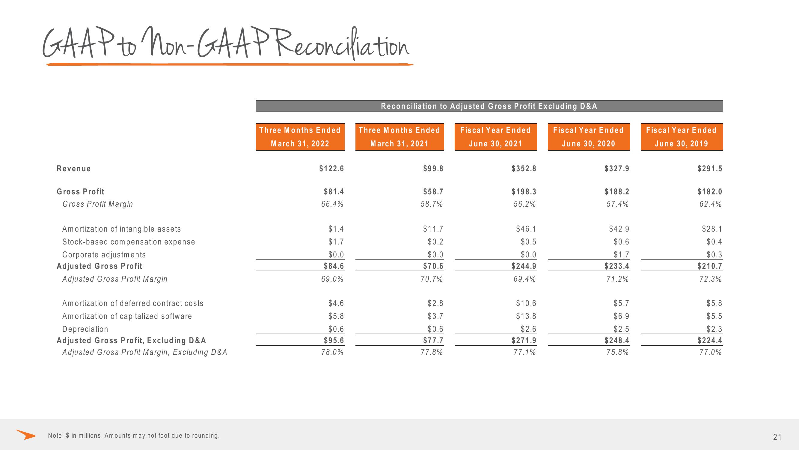 Paycor Results Presentation Deck slide image #21