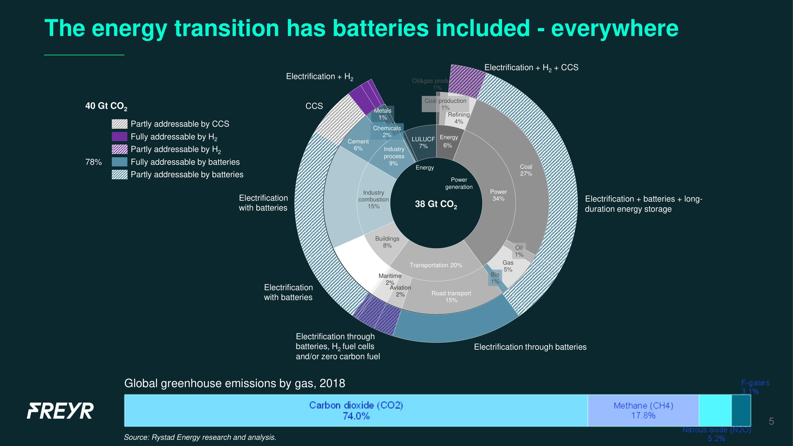 Freyr Investor Day Presentation Deck slide image #5