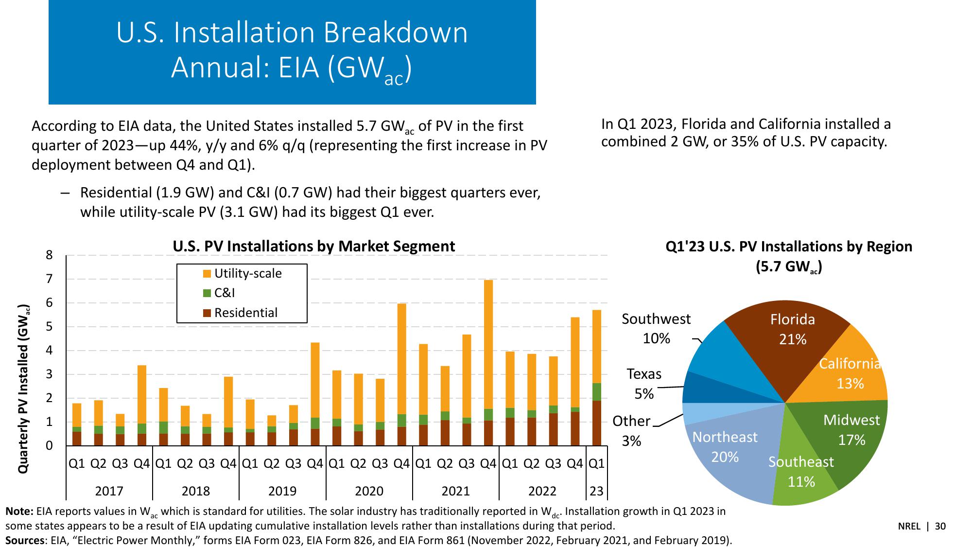 Summer 2023 Solar Industry Update slide image #30