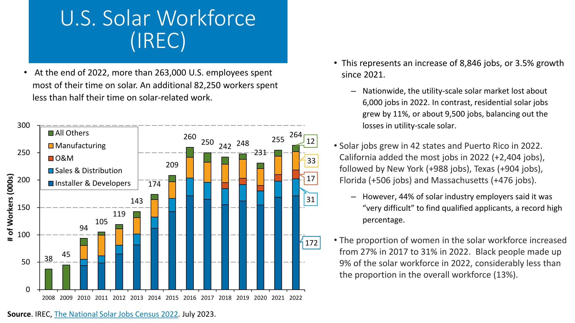 Summer 2023 Solar Industry Update slide image #28