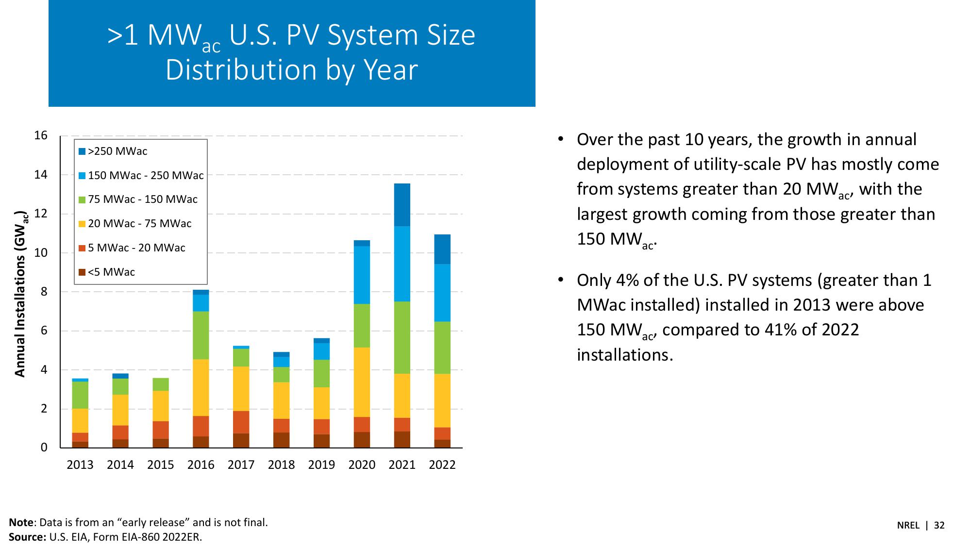 Summer 2023 Solar Industry Update slide image #32