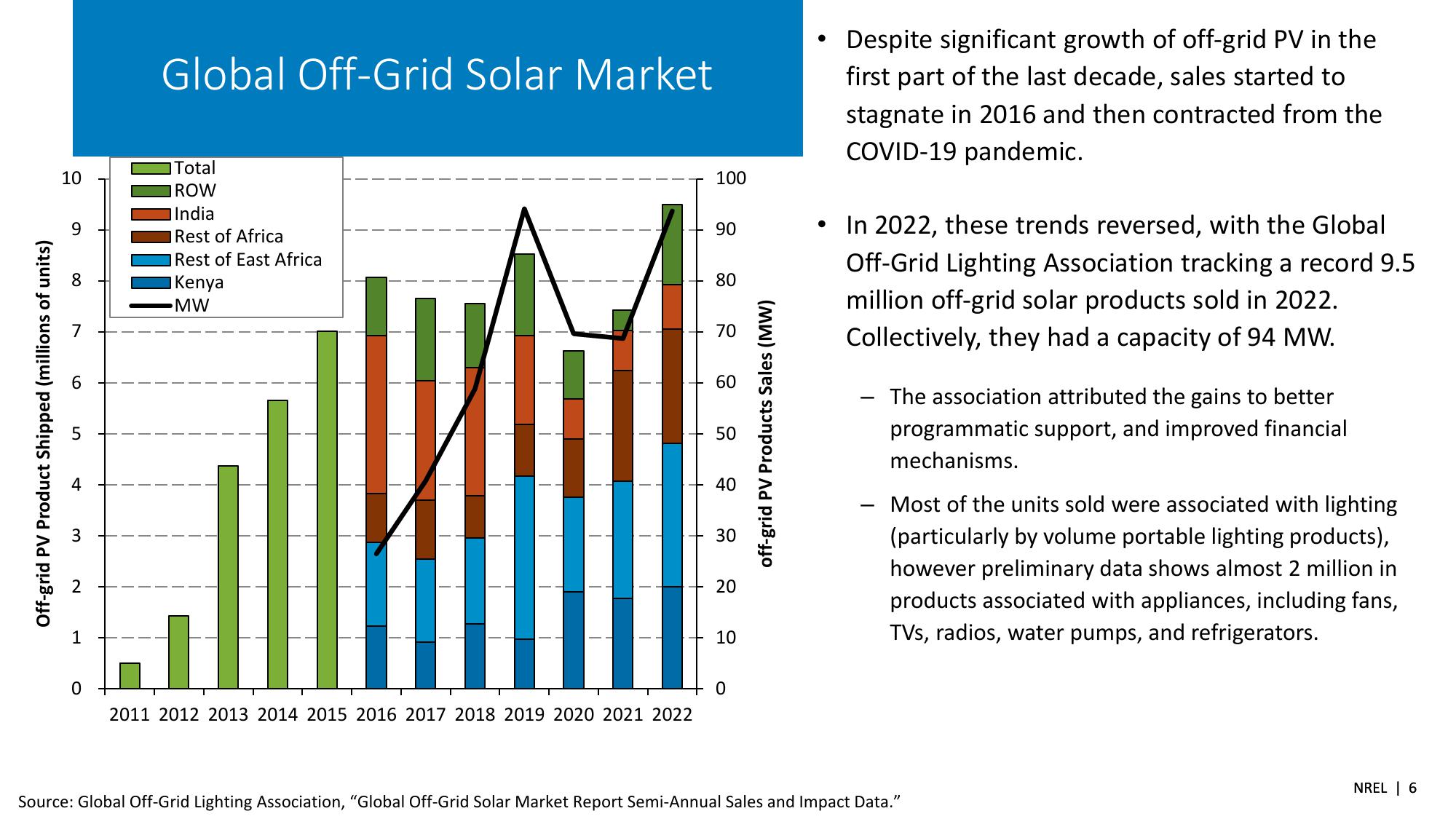 Summer 2023 Solar Industry Update slide image #6