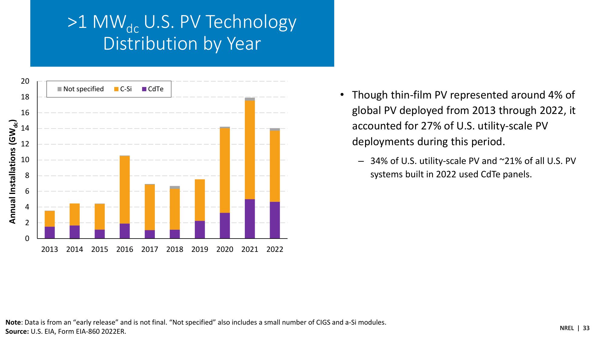 Summer 2023 Solar Industry Update slide image #33