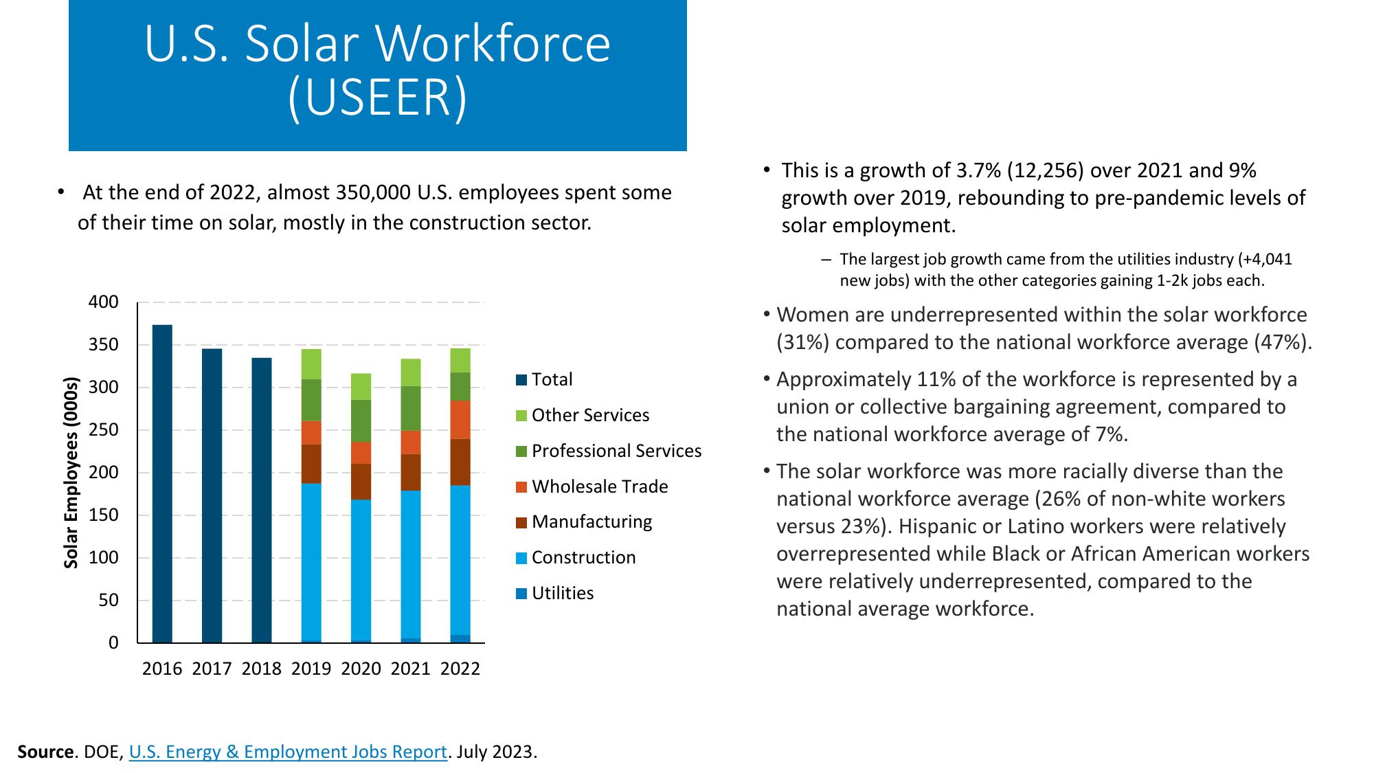 Summer 2023 Solar Industry Update slide image #29