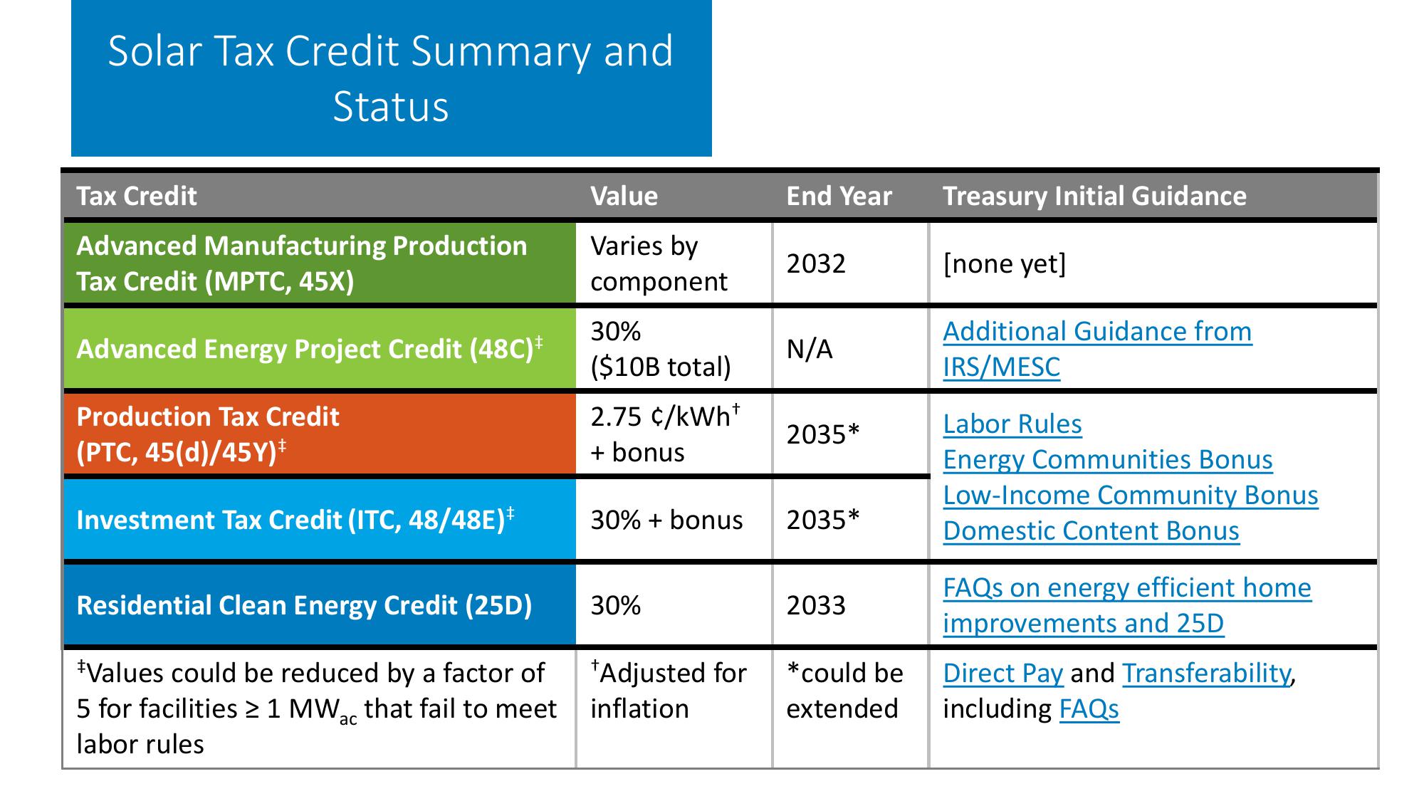 Summer 2023 Solar Industry Update slide image #9