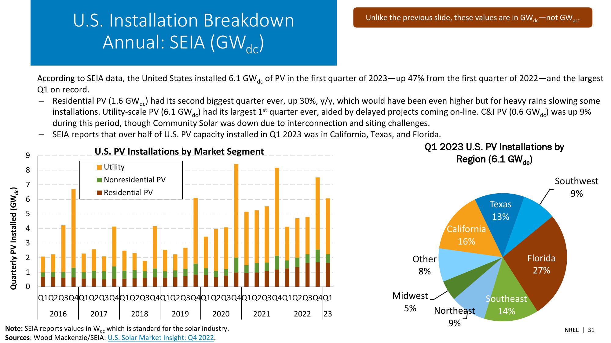 Summer 2023 Solar Industry Update slide image #31