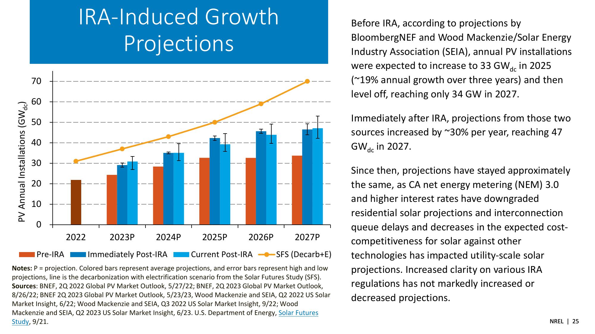 Summer 2023 Solar Industry Update slide image #25