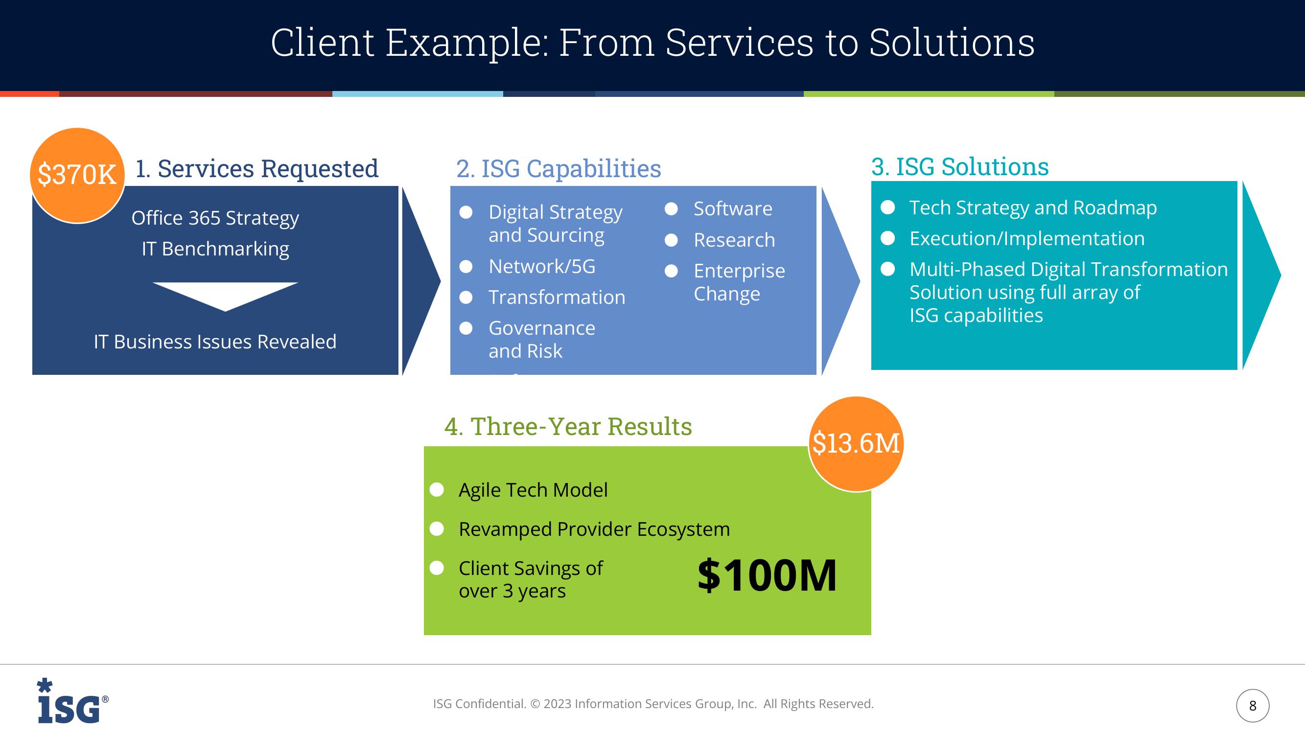 ISG Investor Presentation slide image #8