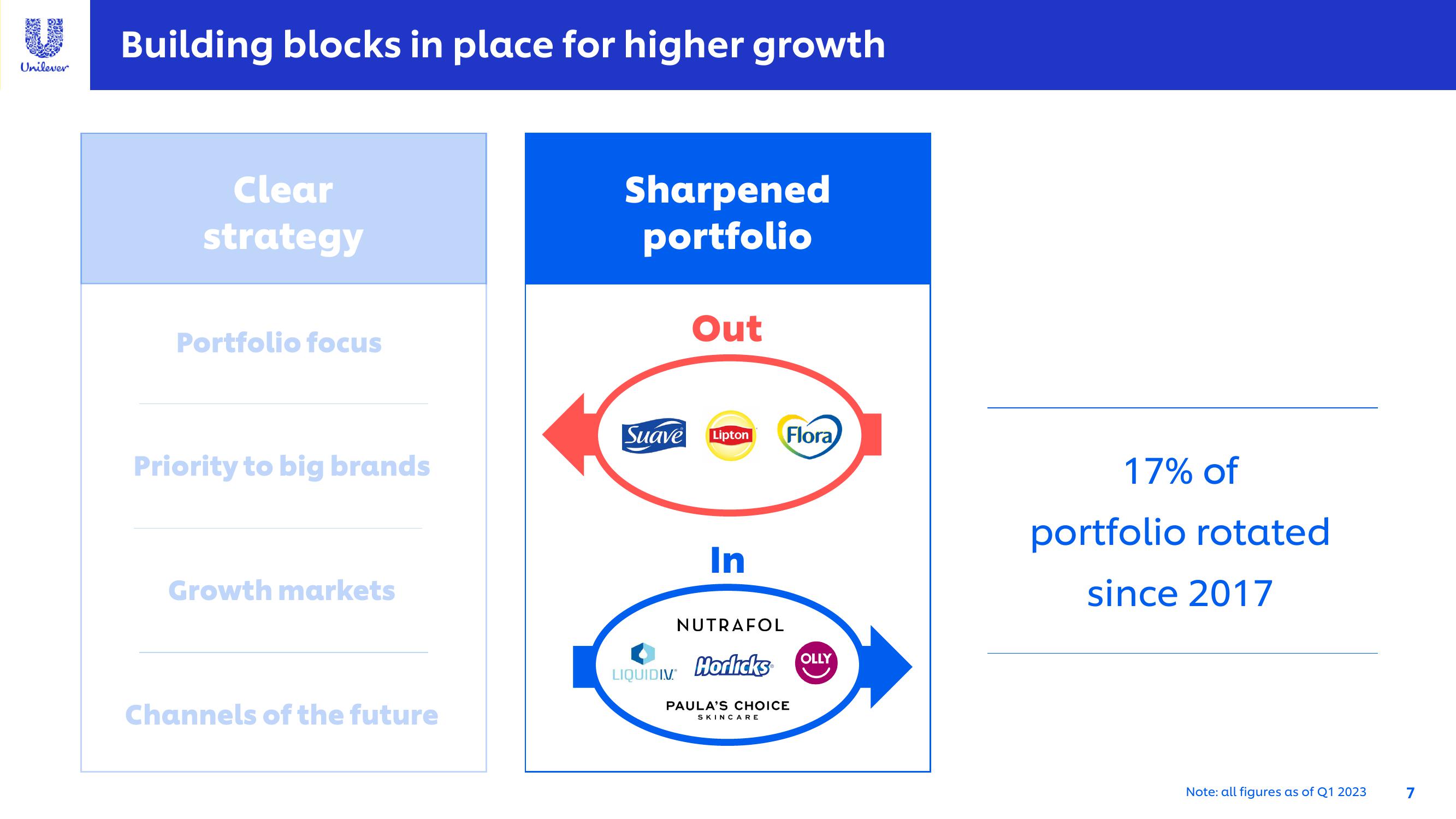 Unilever Investor Conference Presentation Deck slide image #7