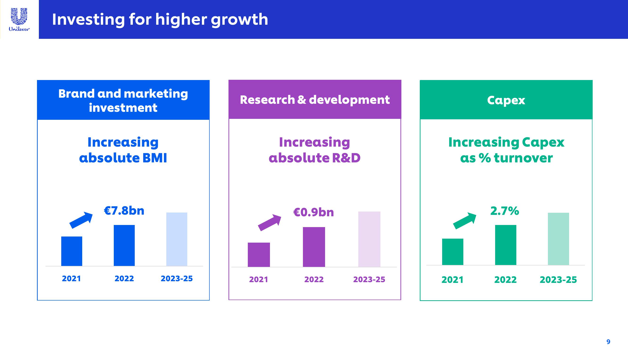 Unilever Investor Conference Presentation Deck slide image #9