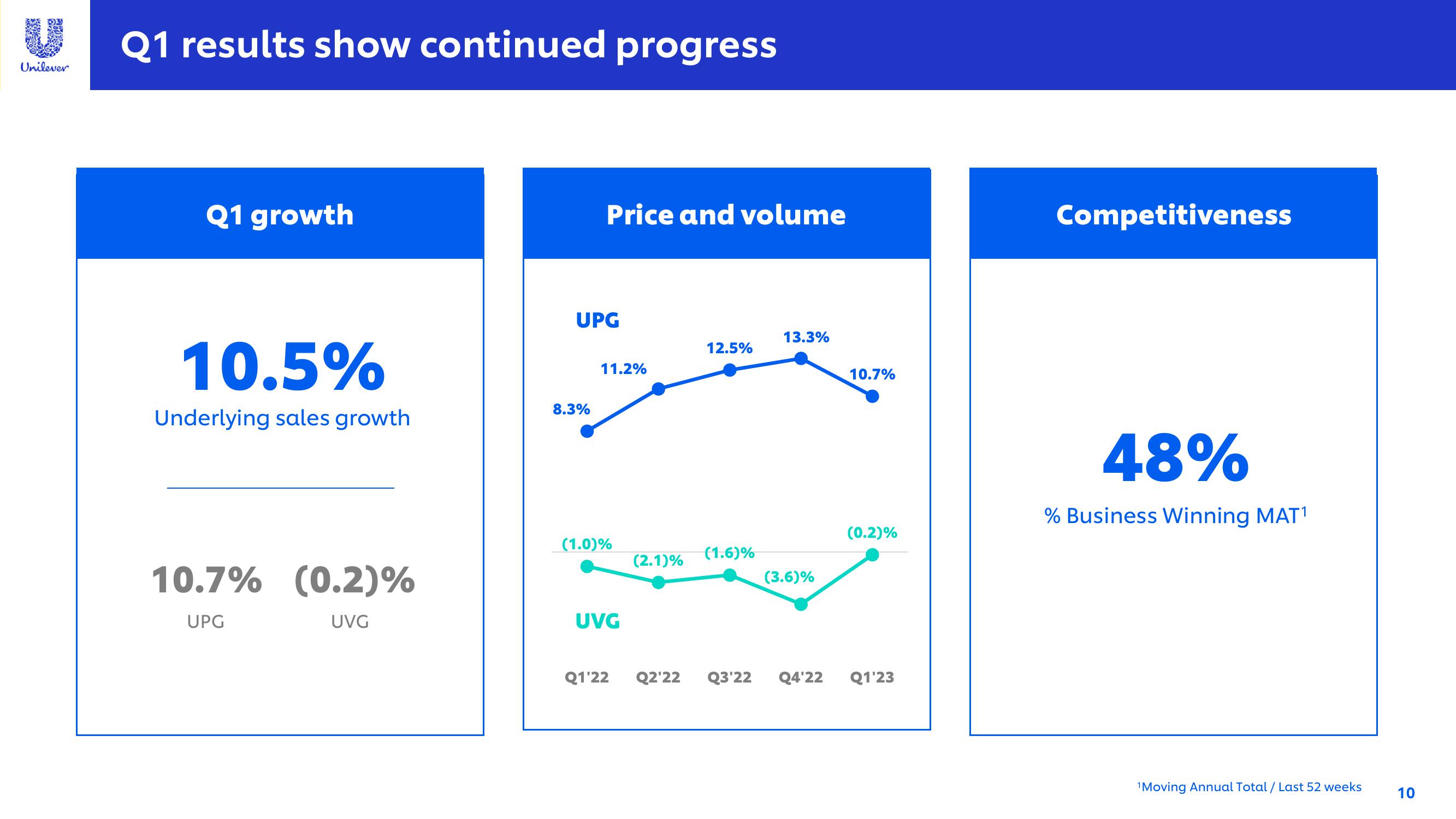 Unilever Investor Conference Presentation Deck slide image #10