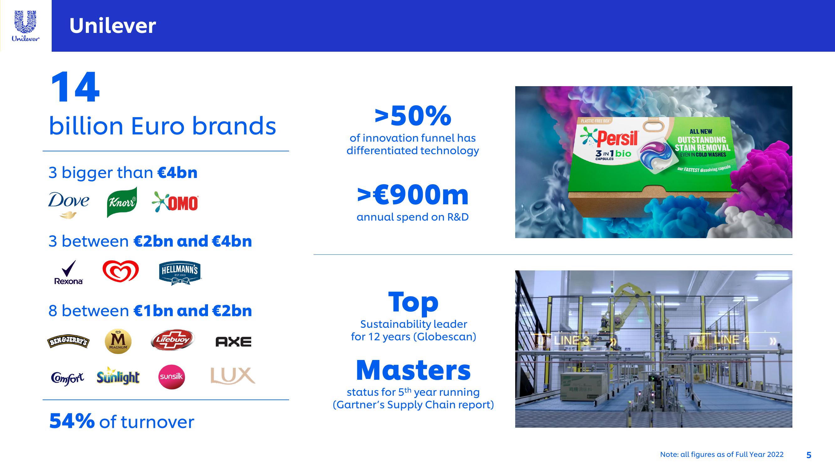 Unilever Investor Conference Presentation Deck slide image #5