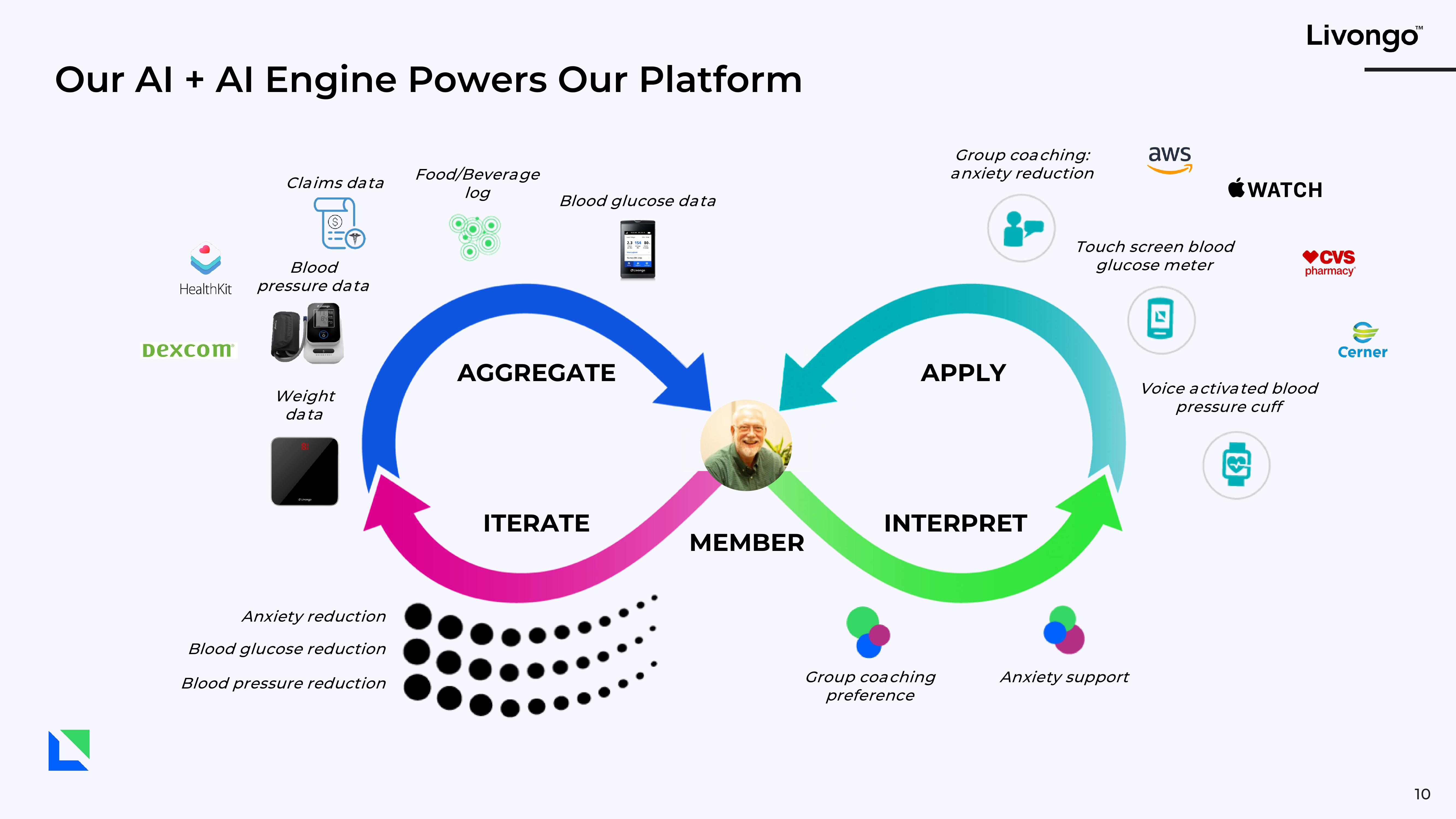 Livongo Investor Presentation Deck slide image #10