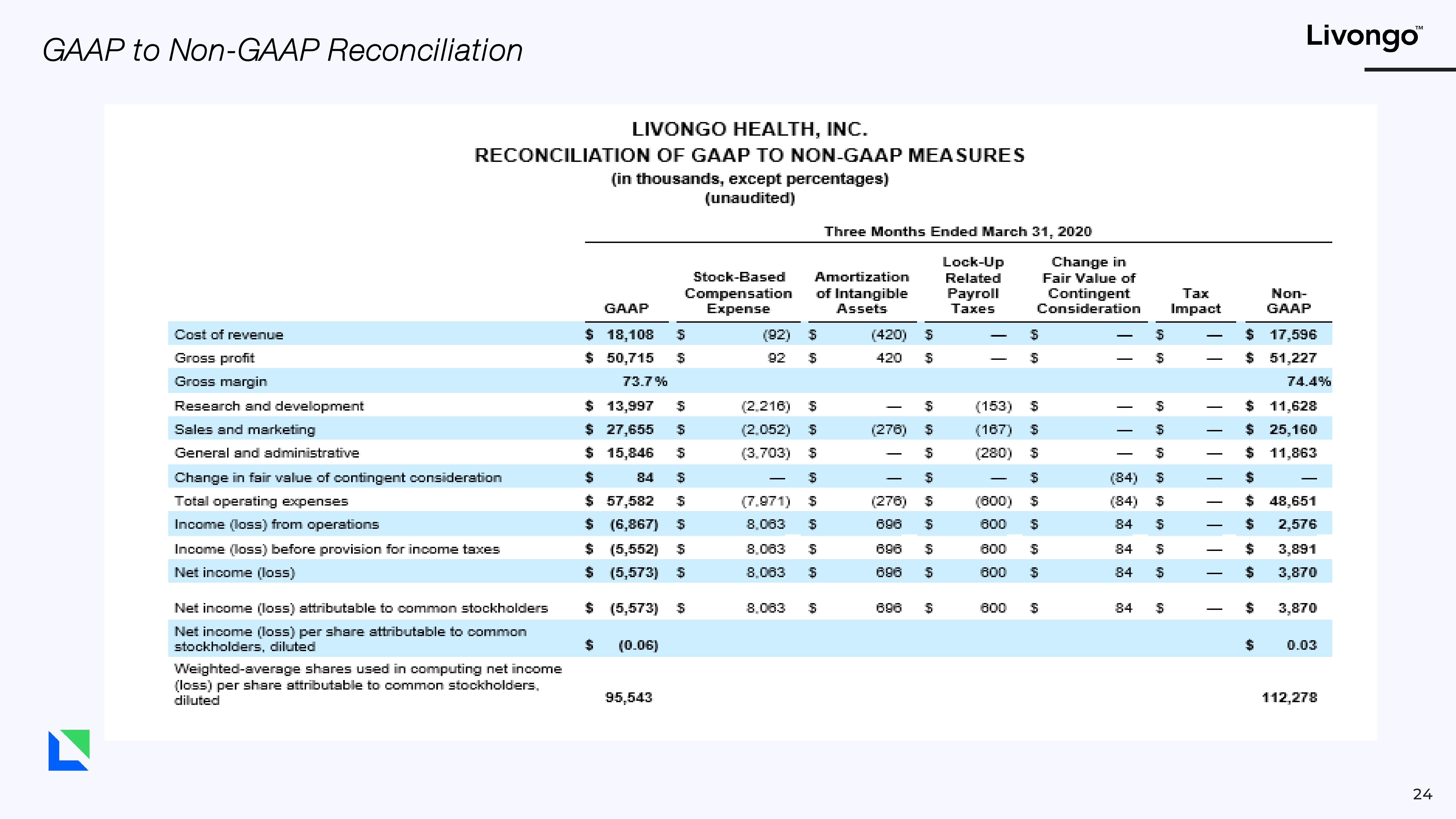 Livongo Investor Presentation Deck slide image #24